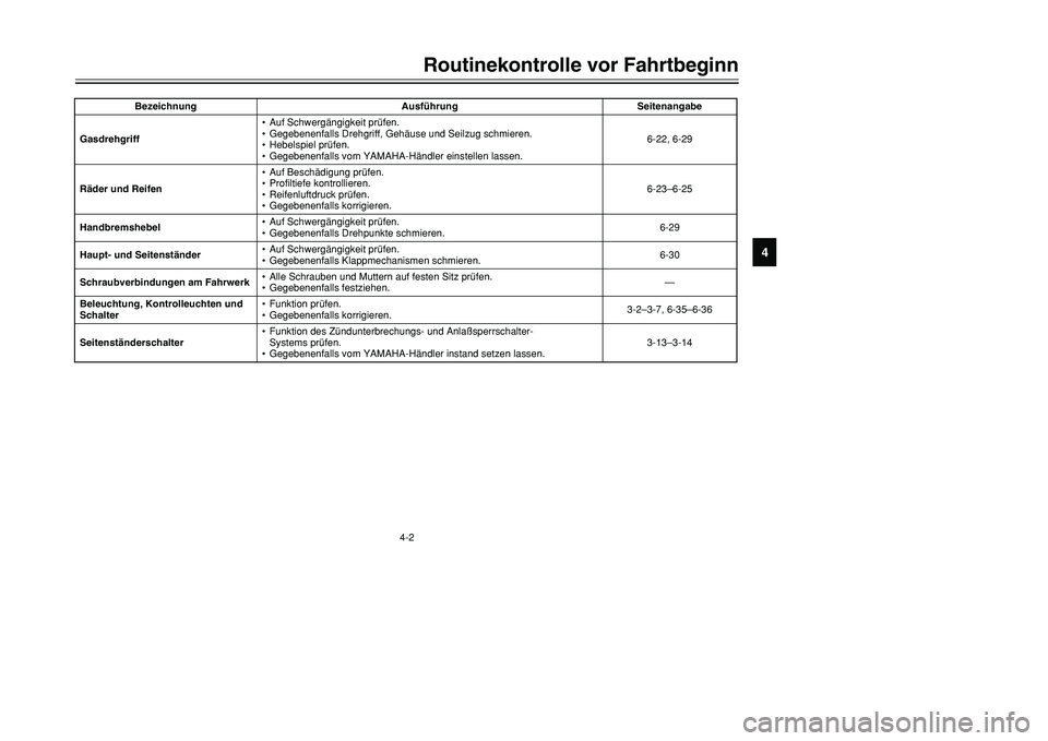 YAMAHA TMAX 2001 Betriebsanleitungen (in German) 4-2
Routinekontrolle vor Fahrtbeginn
1
2
34
5
6
7
8
9
Gasdrehgriff•Auf Schwergängigkeit prüfen.
•Gegebenenfalls Drehgriff, Gehäuse und Seilzug schmieren.
•Hebelspiel prüfen.
•Gegebenenfall YAMAHA TMAX 2001 Betriebsanleitungen (in German) 4-2
Routinekontrolle vor Fahrtbeginn
1
2
34
5
6
7
8
9
Gasdrehgriff•Auf Schwergängigkeit prüfen.
•Gegebenenfalls Drehgriff, Gehäuse und Seilzug schmieren.
•Hebelspiel prüfen.
•Gegebenenfall