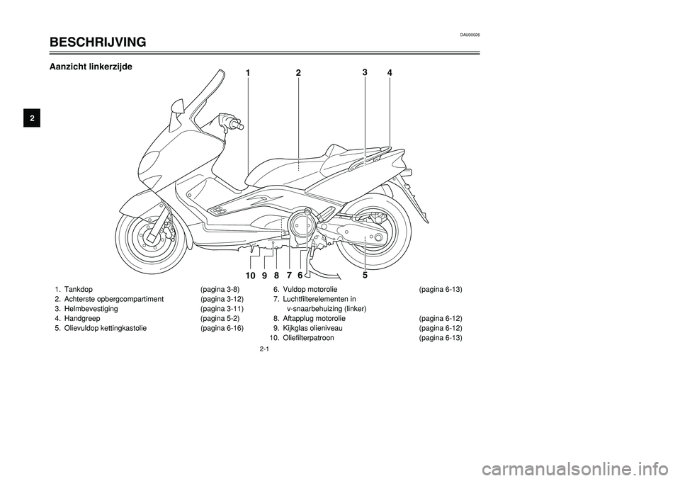 YAMAHA TMAX 2001  Instructieboekje (in Dutch) DAU00026
BESCHRIJVING
12
3
4
5
6
7
8
9
2-1
1. Tankdop (pagina 3-8)
2. Achterste opbergcompartiment (pagina 3-12)
3. Helmbevestiging (pagina 3-11)
4. Handgreep (pagina 5-2)
5. Olievuldop kettingkastoli