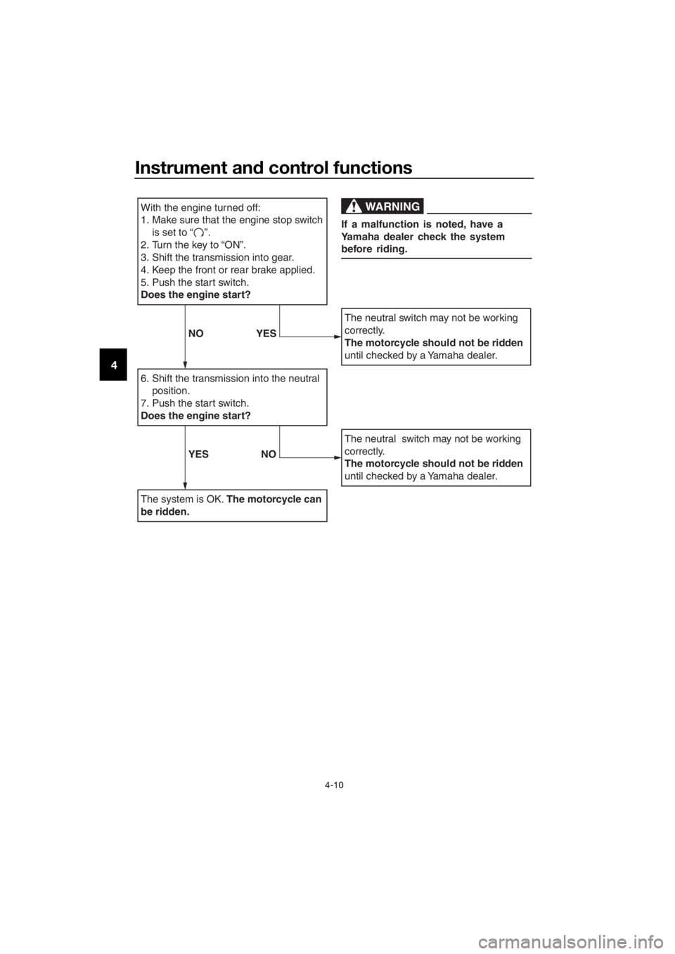 YAMAHA TT-R110E 2021  Owners Manual Instrument and control functions
4-10
4
With the engine turned off:
1. Make sure that the engine stop switch 
is set to “    ”.
2.
Turn the key to “ON”. 
3. Shift the transmission into gear.
5