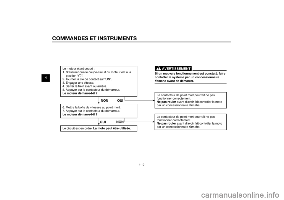 YAMAHA TTR110 2015  Notices Demploi (in French) COMMANDES ET INSTRUMENTS
4-10
4
Si un mauvais fonctionnement est constaté, faire 
contrôler le système par un concessionnaire 
Yamaha avant de démarrer.
AVERTISSEMENT
Le moteur étant coupé :
1. 