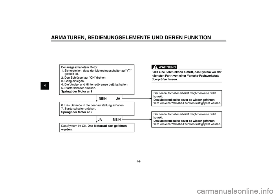 YAMAHA TTR110 2010  Betriebsanleitungen (in German) ARMATUREN, BEDIENUNGSELEMENTE UND DEREN FUNKTION
4-9
4
Bei ausgeschaltetem Motor:
1. Sicherstellen, dass der Motorstoppschalter auf “    ” 
    gestellt ist.
2. Den Schlüssel auf “ON” drehen.