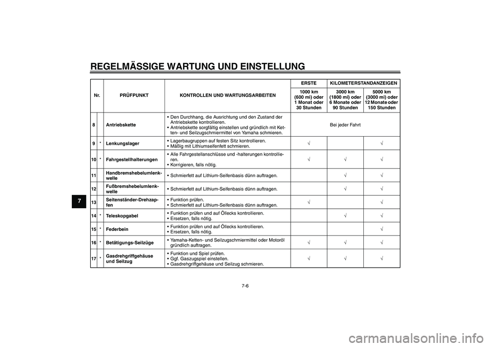 YAMAHA TTR110 2010 Betriebsanleitungen (in German) REGELMÄSSIGE WARTUNG UND EINSTELLUNG
7-6
7
8 AntriebsketteDen Durchhang, die Ausrichtung und den Zustand der
Antriebskette kontrollieren.
Antriebskette sorgfältig einstellen und gründlich mit Ke YAMAHA TTR110 2010 Betriebsanleitungen (in German) REGELMÄSSIGE WARTUNG UND EINSTELLUNG
7-6
7
8 AntriebsketteDen Durchhang, die Ausrichtung und den Zustand der
Antriebskette kontrollieren.
Antriebskette sorgfältig einstellen und gründlich mit Ke