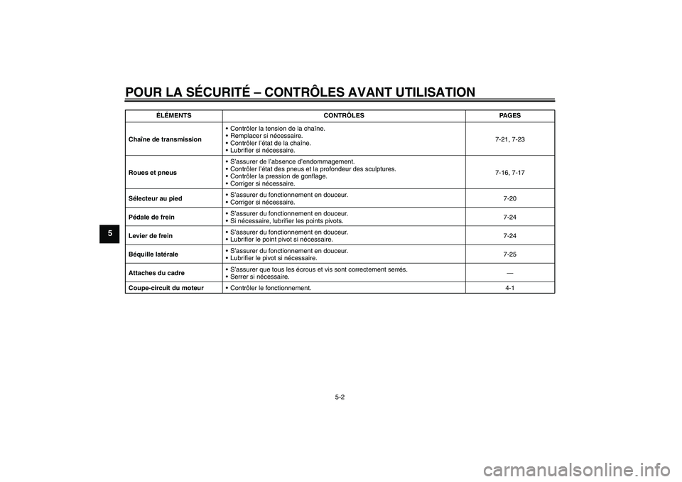 YAMAHA TTR110 2010 Notices Demploi (in French) POUR LA SÉCURITÉ – CONTRÔLES AVANT UTILISATION
5-2
5
Chaîne de transmissionContrôler la tension de la chaîne.
Remplacer si nécessaire.
Contrôler l’état de la chaîne.
Lubrifier si né YAMAHA TTR110 2010 Notices Demploi (in French) POUR LA SÉCURITÉ – CONTRÔLES AVANT UTILISATION
5-2
5
Chaîne de transmissionContrôler la tension de la chaîne.
Remplacer si nécessaire.
Contrôler l’état de la chaîne.
Lubrifier si né