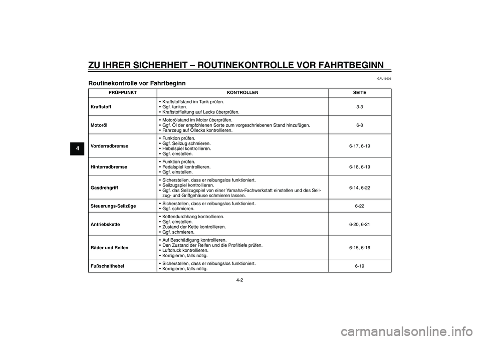YAMAHA TTR110 2009  Betriebsanleitungen (in German) ZU IHRER SICHERHEIT – ROUTINEKONTROLLE VOR FAHRTBEGINN
4-2
4
GAU15605
Routinekontrolle vor Fahrtbeginn 
PRÜFPUNKT KONTROLLEN SEITE
KraftstoffKraftstoffstand im Tank prüfen .
Ggf. tanken.
Krafts