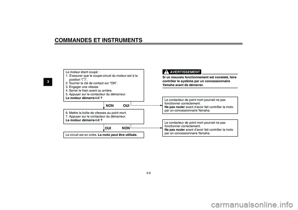YAMAHA TTR110 2009  Notices Demploi (in French) COMMANDES ET INSTRUMENTS
3-9
3
Si un mauvais fonctionnement est constaté, faire 
contrôler le système par un concessionnaire 
Yamaha avant de démarrer.
AVERTISSEMENT
Le moteur étant coupé :
1. S