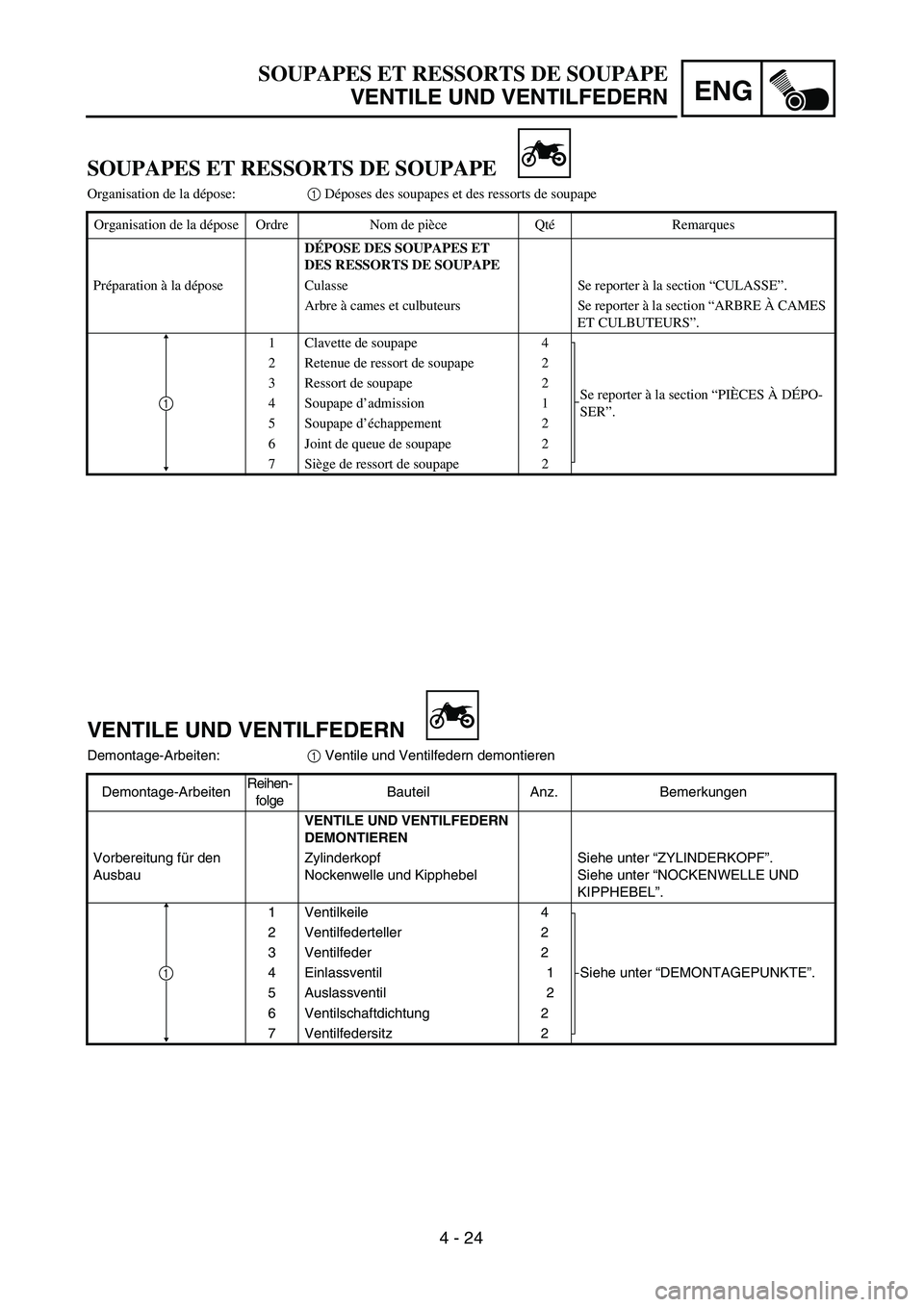 YAMAHA TTR125 2007 Notices Demploi (in French) ENG
4 - 24
SOUPAPES ET RESSORTS DE SOUPAPEVENTILE UND VENTILFEDERN
VENTILE UND VENTILFEDERN
Demontage-Arbeiten: 1 Ventile und Ventilfedern demontieren
Demontage-Arbeiten Reihen-
folge Bauteil
Anz. YAMAHA TTR125 2007 Notices Demploi (in French) ENG
4 - 24
SOUPAPES ET RESSORTS DE SOUPAPEVENTILE UND VENTILFEDERN
VENTILE UND VENTILFEDERN
Demontage-Arbeiten: 1 Ventile und Ventilfedern demontieren
Demontage-Arbeiten Reihen-
folge Bauteil
Anz.