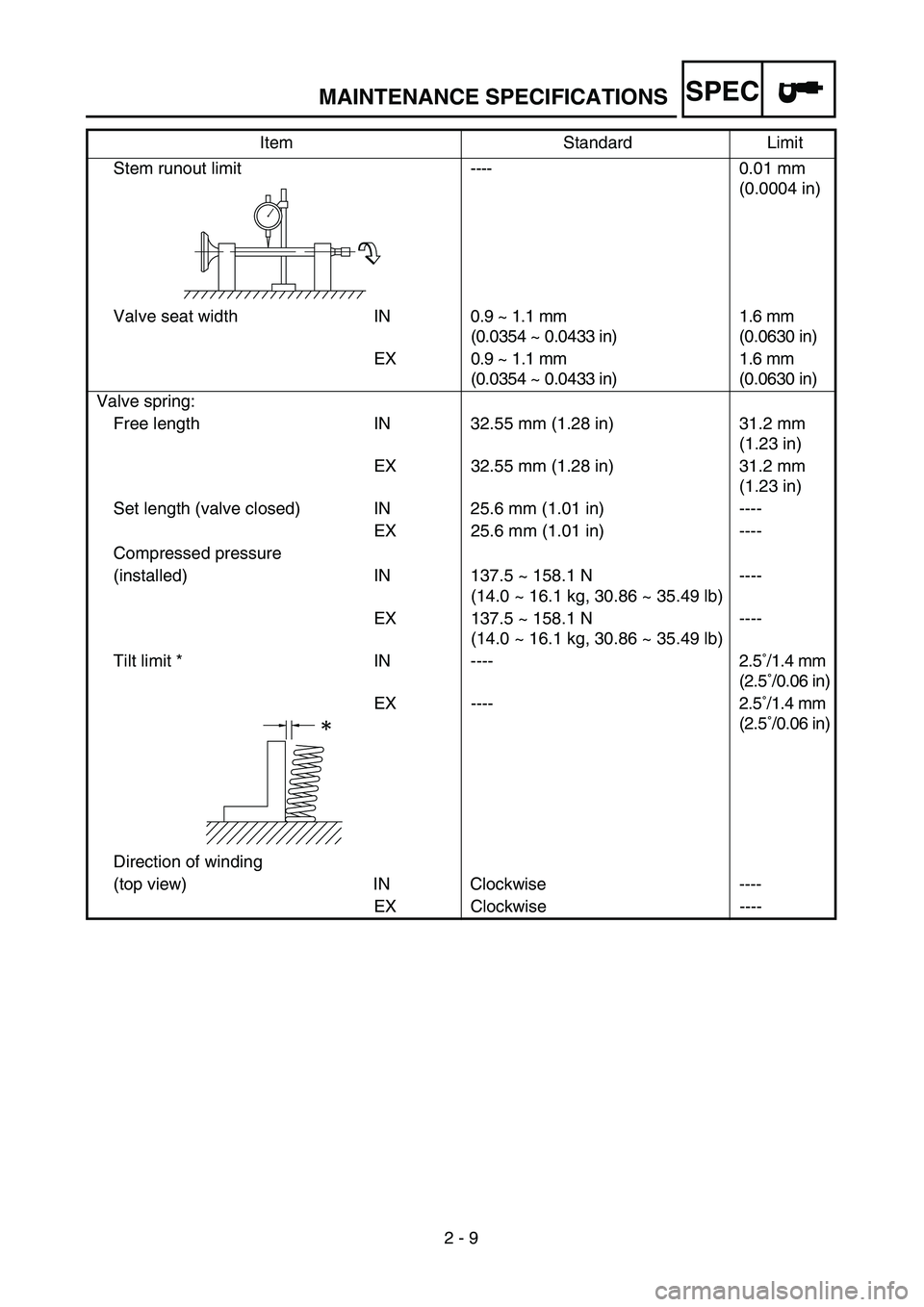 YAMAHA TTR125 2006  Owners Manual SPEC
2 - 9
MAINTENANCE SPECIFICATIONS
Stem runout limit----0.01 mm 
(0.0004 in)
Valve seat width IN0.9 ~ 1.1 mm
(0.0354 ~ 0.0433 in)1.6 mm 
(0.0630 in)
EX 0.9 ~ 1.1 mm
(0.0354 ~ 0.0433 in)1.6 mm 
(0.0