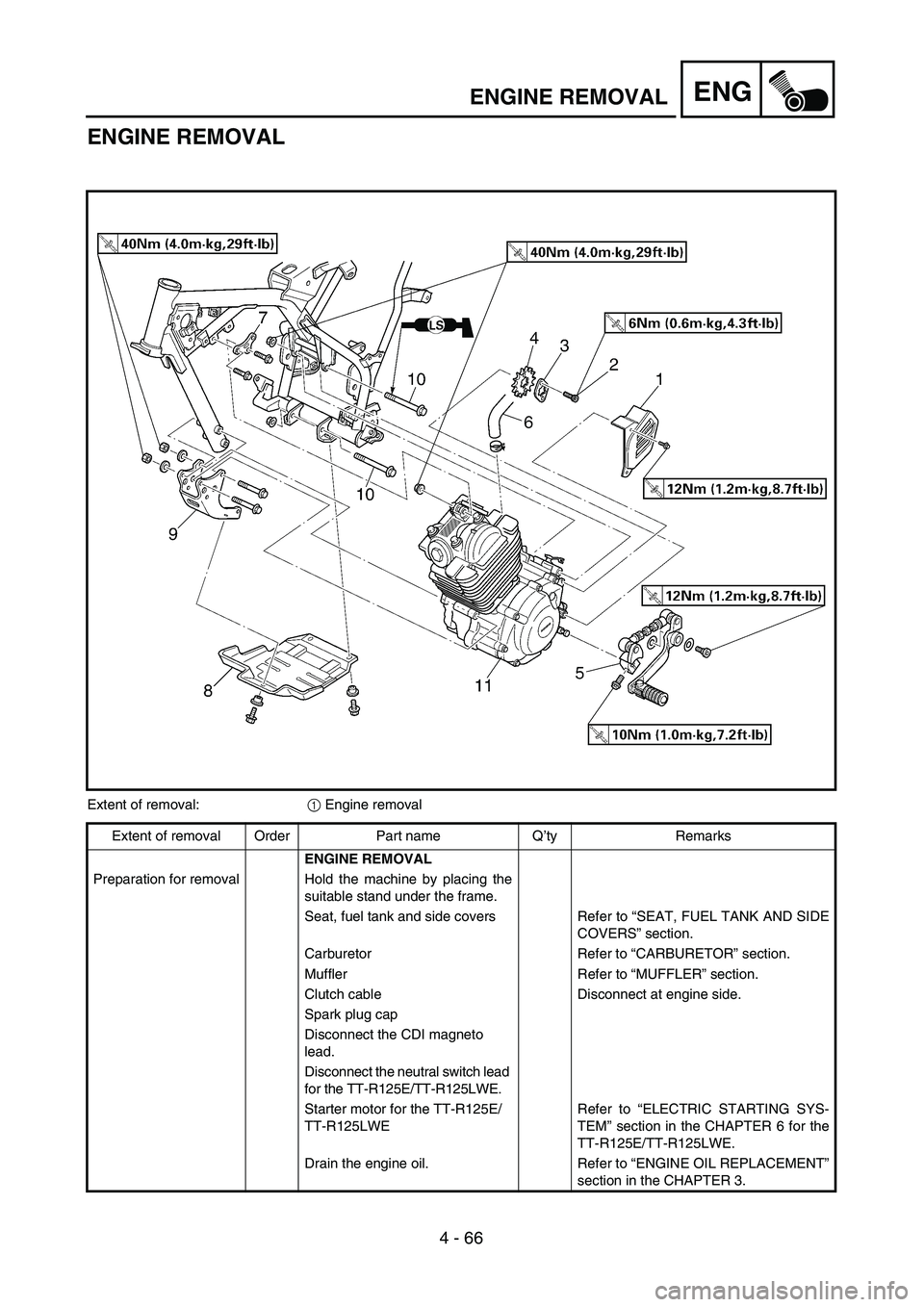 YAMAHA TTR125 2005  Owners Manual 4 - 66
ENGENGINE REMOVAL
ENGINE REMOVAL
Extent of removal:1 Engine removal
Extent of removal Order Part name Q’ty Remarks
ENGINE REMOVAL
Preparation for removal Hold the machine by placing the
suita