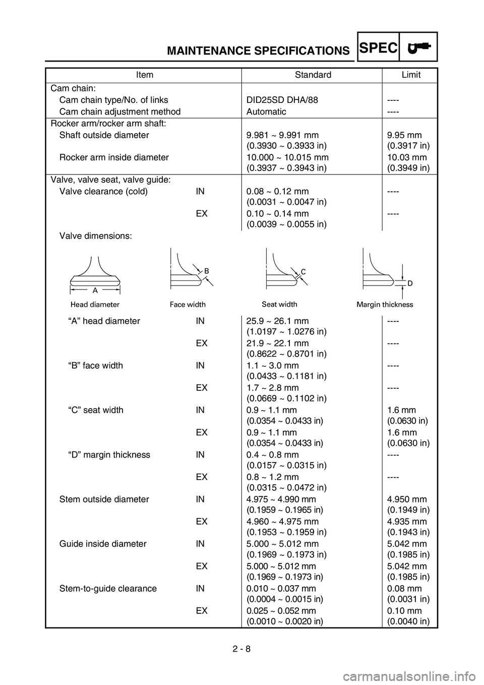 YAMAHA TTR125 2005 Owners Manual SPEC
2 - 8
MAINTENANCE SPECIFICATIONS
Cam chain:
Cam chain type/No. of links DID25SD DHA/88 ----
Cam chain adjustment method Automatic ----
Rocker arm/rocker arm shaft:
Shaft outside diameter 9.981 ~ YAMAHA TTR125 2005 Owners Manual SPEC
2 - 8
MAINTENANCE SPECIFICATIONS
Cam chain:
Cam chain type/No. of links DID25SD DHA/88 ----
Cam chain adjustment method Automatic ----
Rocker arm/rocker arm shaft:
Shaft outside diameter 9.981 ~
