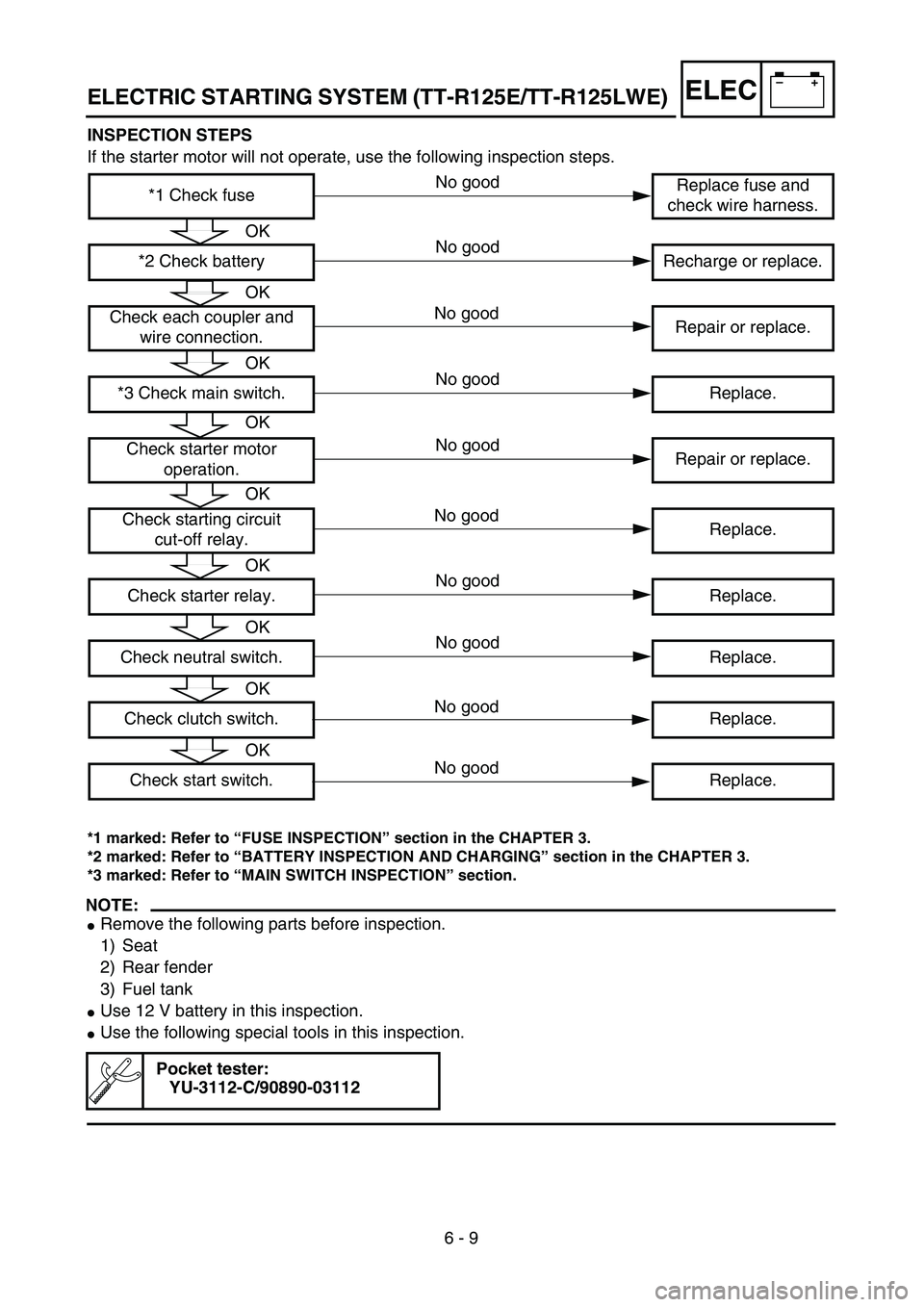 YAMAHA TTR125 2004 Owners Manual –+ELEC
6 - 9 INSPECTION STEPS
If the starter motor will not operate, use the following inspection steps.
*1 marked: Refer to “FUSE INSPECTION” section in the CHAPTER 3.
*2 marked: Refer to “BA YAMAHA TTR125 2004 Owners Manual –+ELEC
6 - 9 INSPECTION STEPS
If the starter motor will not operate, use the following inspection steps.
*1 marked: Refer to “FUSE INSPECTION” section in the CHAPTER 3.
*2 marked: Refer to “BA