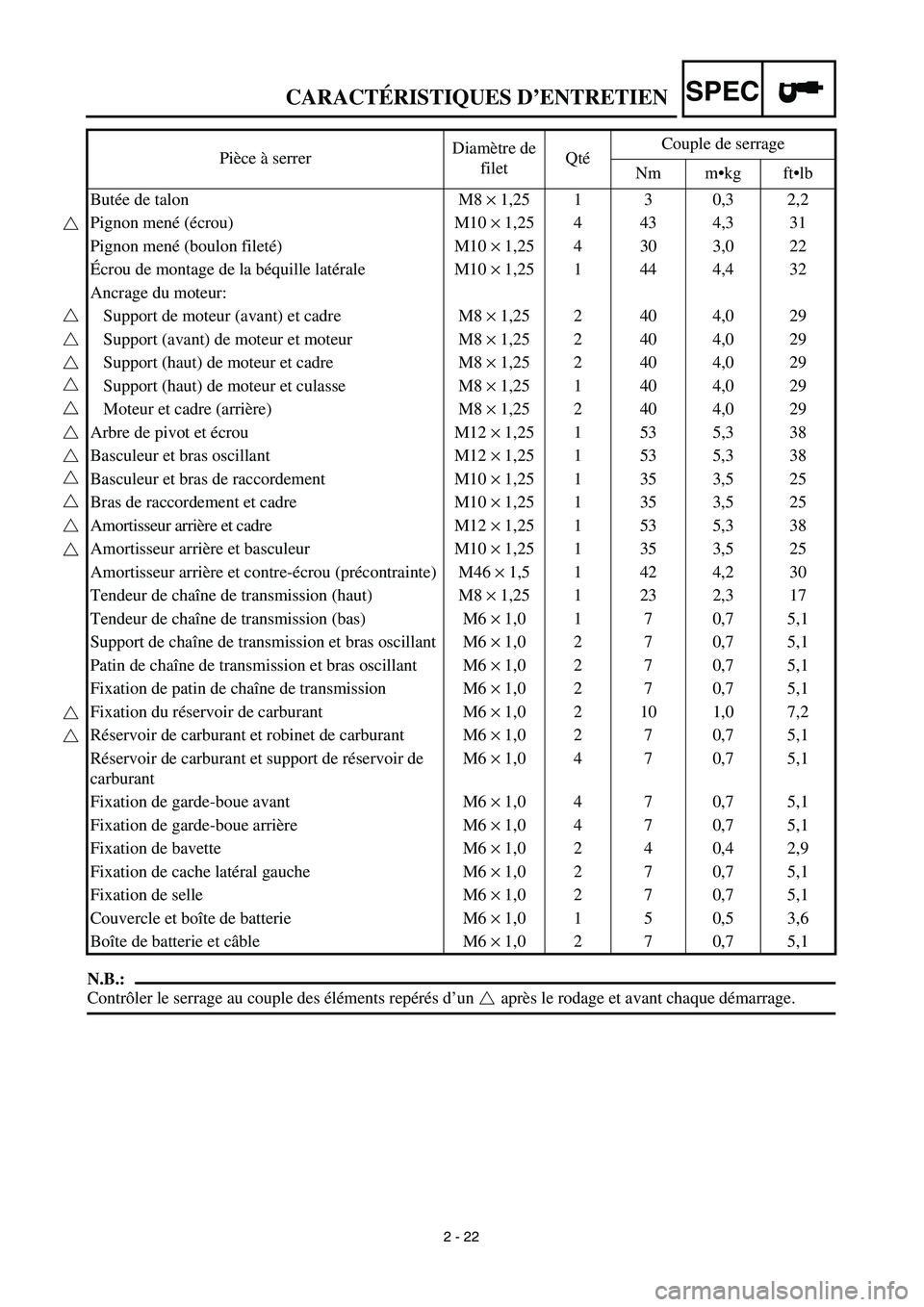 YAMAHA TTR125 2003  Owners Manual SPEC
2 - 22
N.B.:
Contrôler le serrage au couple des éléments repérés d’un  après le rodage et avant chaque démarrage. Pièce à serrerDiamètre de 
filetQtéCouple de serrage
Nm m•kg ft•