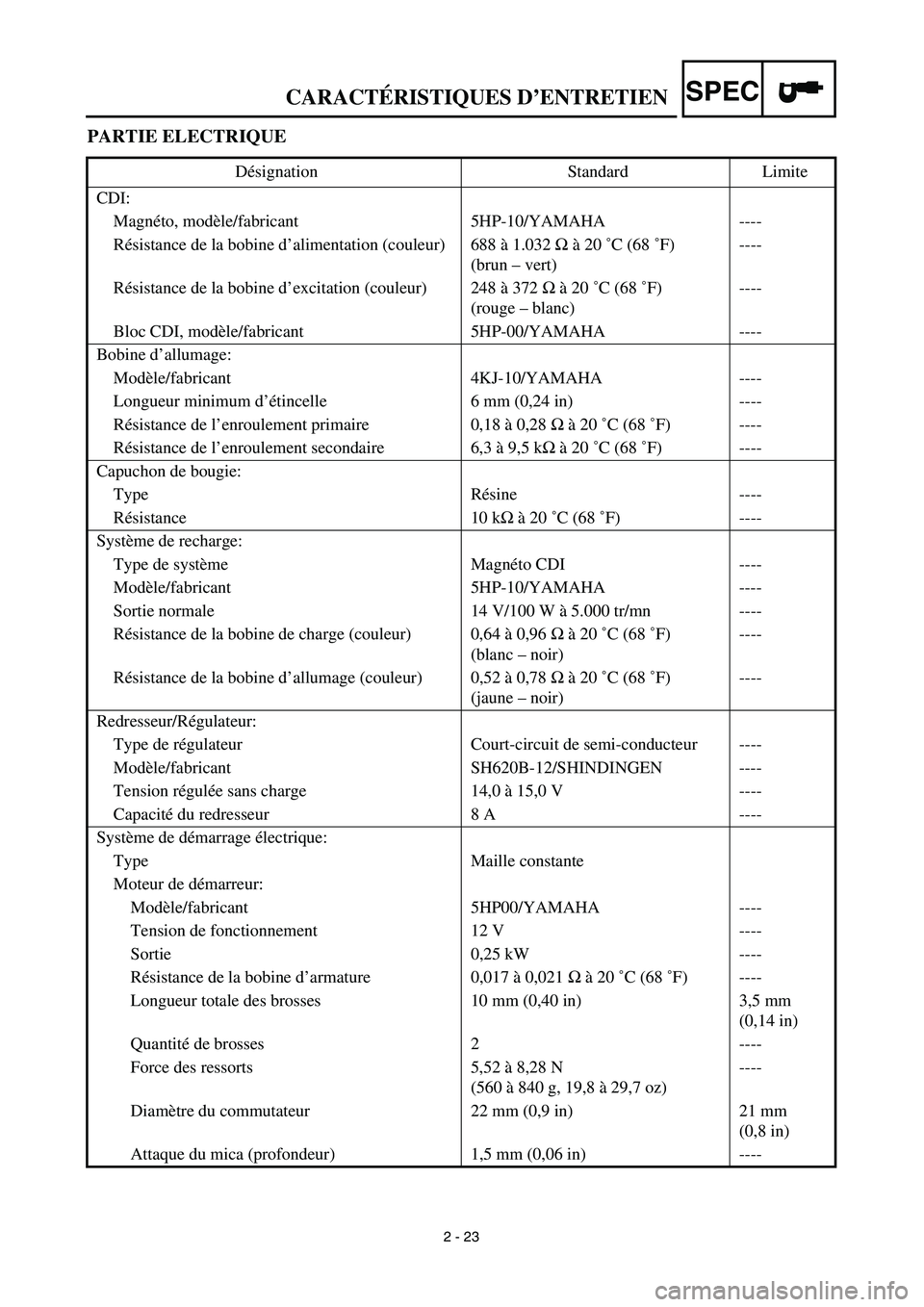 YAMAHA TTR125 2003  Owners Manual SPEC
2 - 23
PARTIE ELECTRIQUE
Désignation Standard Limite
CDI:
Magnéto, modèle/fabricant 5HP-10/YAMAHA ----
Résistance de la bobine d’alimentation (couleur) 688 à 1.032 Ω à 20 ˚C (68 ˚F)
(