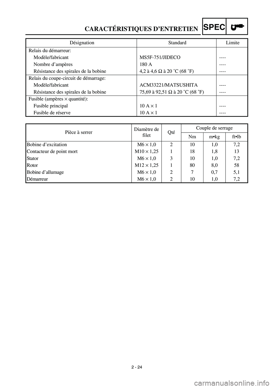 YAMAHA TTR125 2003  Owners Manual SPEC
2 - 24
Relais du démarreur:
Modèle/fabricant MS5F-751/JIDECO ----
Nombre d’ampères 180 A ----
Résistance des spirales de la bobine 4,2 à 4,6 Ω à 20 ˚C (68 ˚F) ----
Relais du coupe-cir