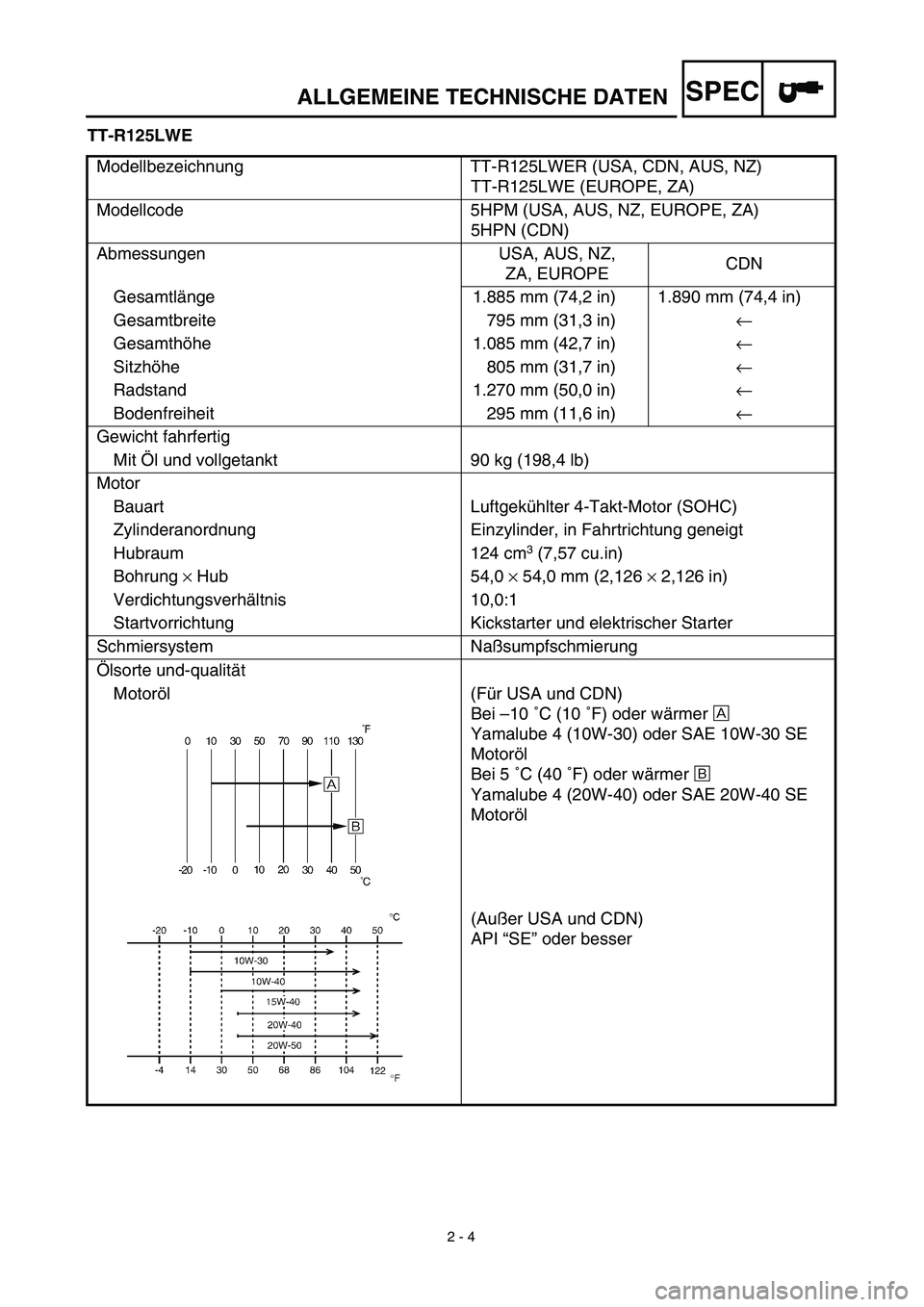 YAMAHA TTR125 2003  Owners Manual SPEC
 
2 - 4 
ALLGEMEINE TECHNISCHE DATEN 
TT-R125LWE 
Modellbezeichnung TT-R125LWER (USA, CDN, AUS, NZ)
TT-R125LWE (EUROPE, ZA)
Modellcode 5HPM (USA, AUS, NZ, EUROPE, ZA)
5HPN (CDN)
Abmessungen USA, 