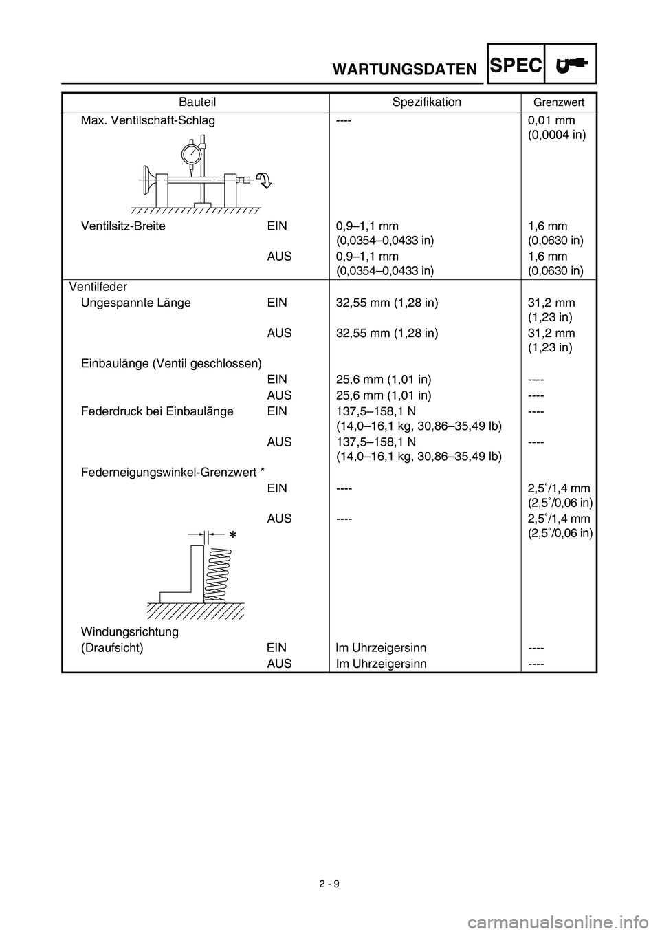 YAMAHA TTR125 2003  Owners Manual SPEC
 
2 - 9 
WARTUNGSDATEN 
Max. Ventilschaft-Schlag----0,01 mm 
(0,0004 in)
Ventilsitz-Breite EIN 0,9–1,1 mm
(0,0354–0,0433 in)1,6 mm 
(0,0630 in)
AUS 0,9–1,1 mm
(0,0354–0,0433 in)1,6 mm 
(0