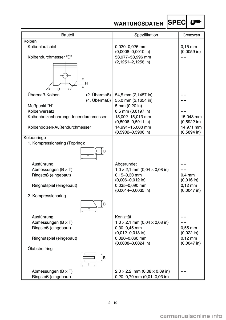 YAMAHA TTR125 2003  Owners Manual SPEC
 
2 - 10 
WARTUNGSDATEN 
Kolben
Kolbenlaufspiel 0,020–0,026 mm
(0,0008–0,0010 in)0,15 mm 
(0,0059 in)
Kolbendurchmesser “D”53,977–53,996 mm
(2,1251–2,1258 in)----
Übermaß-Kolben (2.