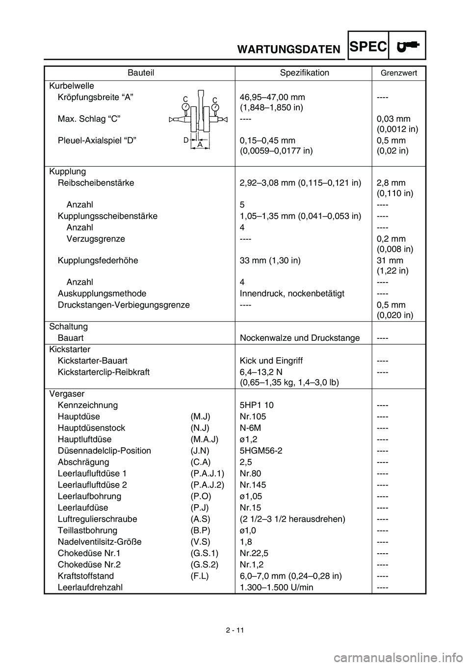 YAMAHA TTR125 2003  Owners Manual SPEC
 
2 - 11 
WARTUNGSDATEN 
Kurbelwelle
Kröpfungsbreite “A”46,95–47,00 mm 
(1,848–1,850 in)----
Max. Schlag “C”---- 0,03 mm 
(0,0012 in)
Pleuel-Axialspiel “D”0,15–0,45 mm
(0,0059