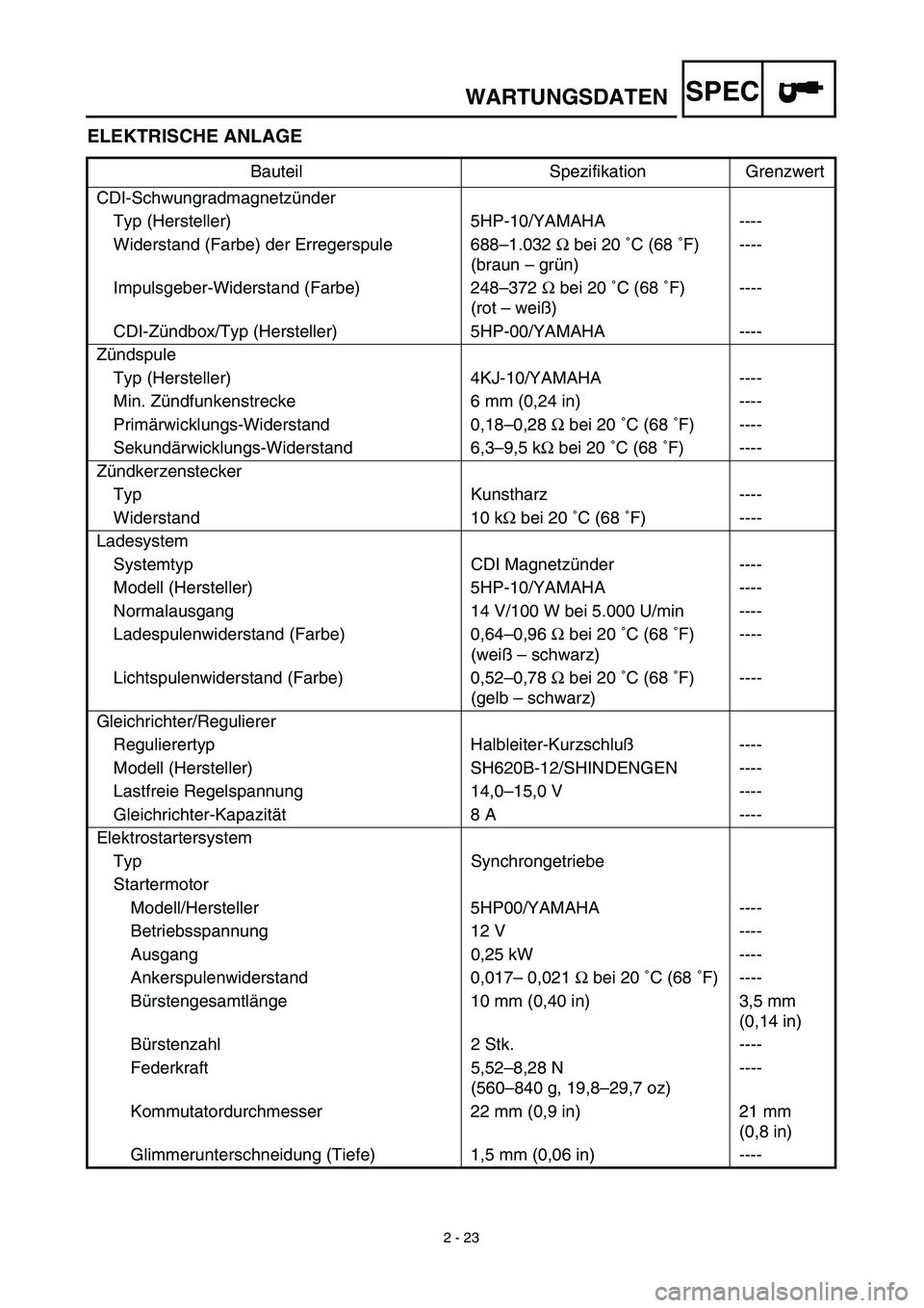 YAMAHA TTR125 2003  Owners Manual SPEC
2 - 23
WARTUNGSDATEN
ELEKTRISCHE ANLAGE
Bauteil Spezifikation Grenzwert
CDI-Schwungradmagnetzünder
Typ (Hersteller) 5HP-10/YAMAHA ----
Widerstand (Farbe) der Erregerspule 688–1.032 Ω bei 20 