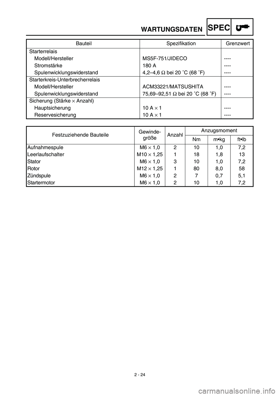 YAMAHA TTR125 2003  Owners Manual SPEC
2 - 24
WARTUNGSDATEN
Starterrelais
Modell/Hersteller MS5F-751/JIDECO ----
Stromstärke 180 A ----
Spulenwicklungswiderstand 4,2–4,6 Ω bei 20 ˚C (68 ˚F) ----
Starterkreis-Unterbrecherrelais
