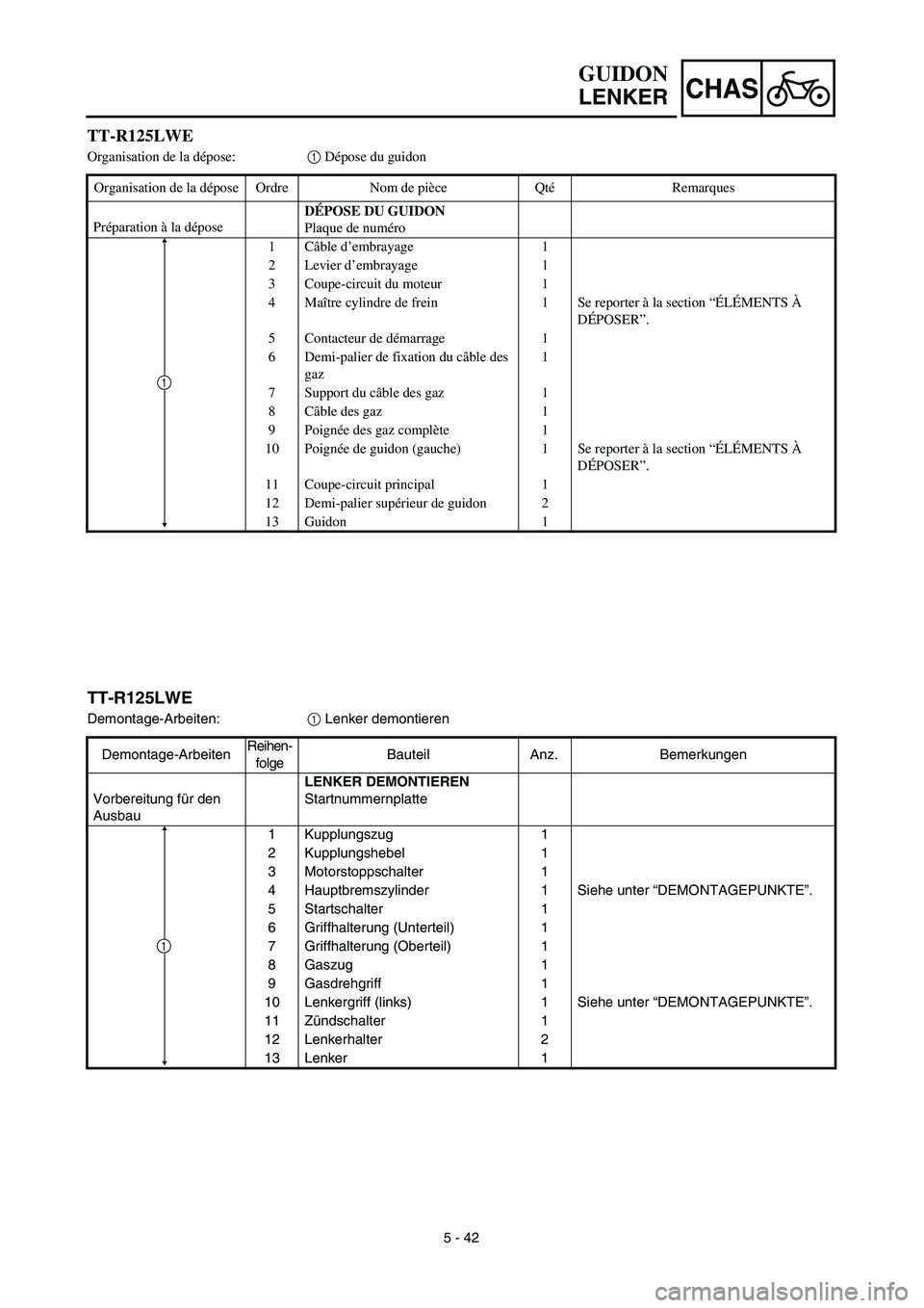 YAMAHA TTR125 2003 Owners Manual CHAS
5 - 42
TT-R125LWE
Demontage-Arbeiten:1 Lenker demontieren
Demontage-ArbeitenReihen-
folgeBauteil Anz. Bemerkungen
Vorbereitung für den
AusbauLENKER DEMONTIEREN
Startnummernplatte
1 Kupplungszug YAMAHA TTR125 2003 Owners Manual CHAS
5 - 42
TT-R125LWE
Demontage-Arbeiten:1 Lenker demontieren
Demontage-ArbeitenReihen-
folgeBauteil Anz. Bemerkungen
Vorbereitung für den
AusbauLENKER DEMONTIEREN
Startnummernplatte
1 Kupplungszug