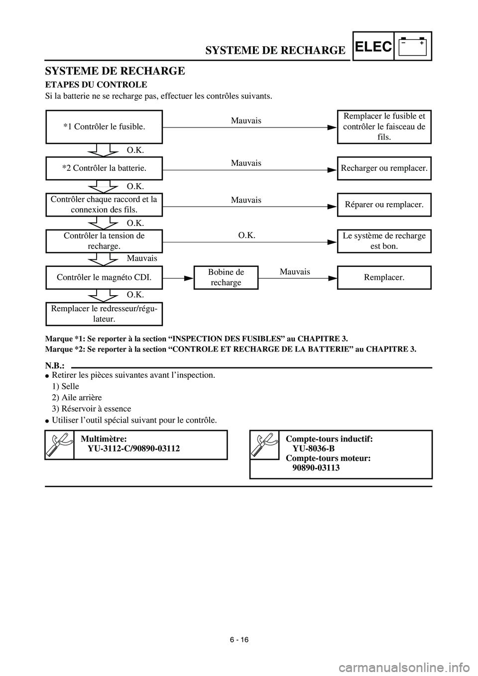 YAMAHA TTR125 2003  Owners Manual –+ELEC
SYSTEME DE RECHARGE 
ETAPES DU CONTROLE
Si la batterie ne se recharge pas, effectuer les contrôles suivants. 
Marque *1: Se reporter à la section “INSPECTION DES FUSIBLES” au CHAPITRE 3