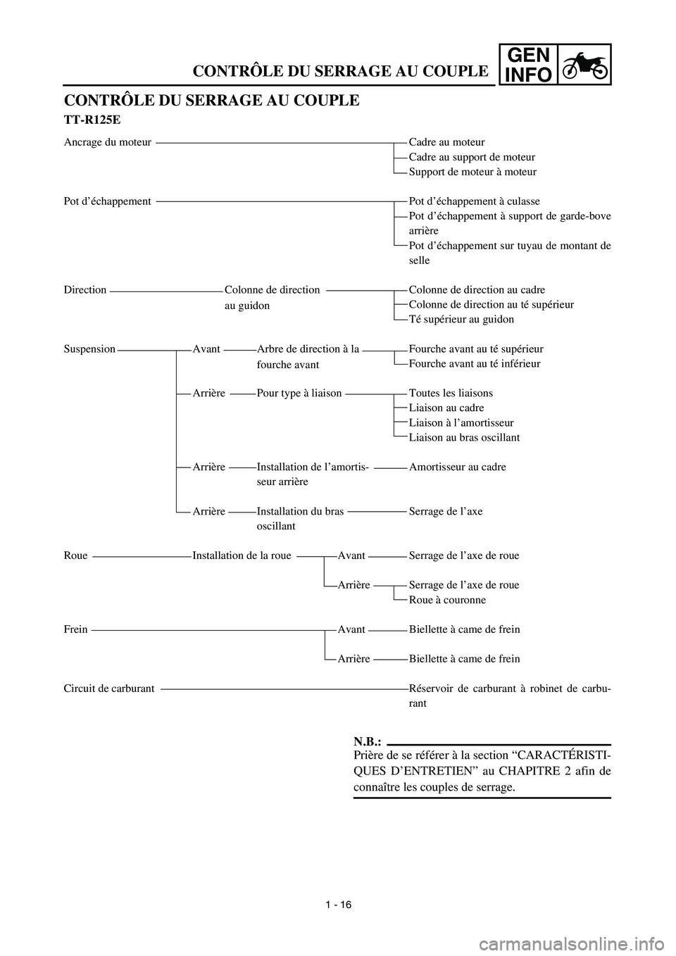 YAMAHA TTR125 2003  Owners Manual GEN
INFO
CONTRÔLE DU SERRAGE AU COUPLE
CONTRÔLE DU SERRAGE AU COUPLE
TT-R125E
Ancrage du moteur
Pot d’échappement
Direction Colonne de direction
au guidon
Suspension Avant Arbre de direction à l