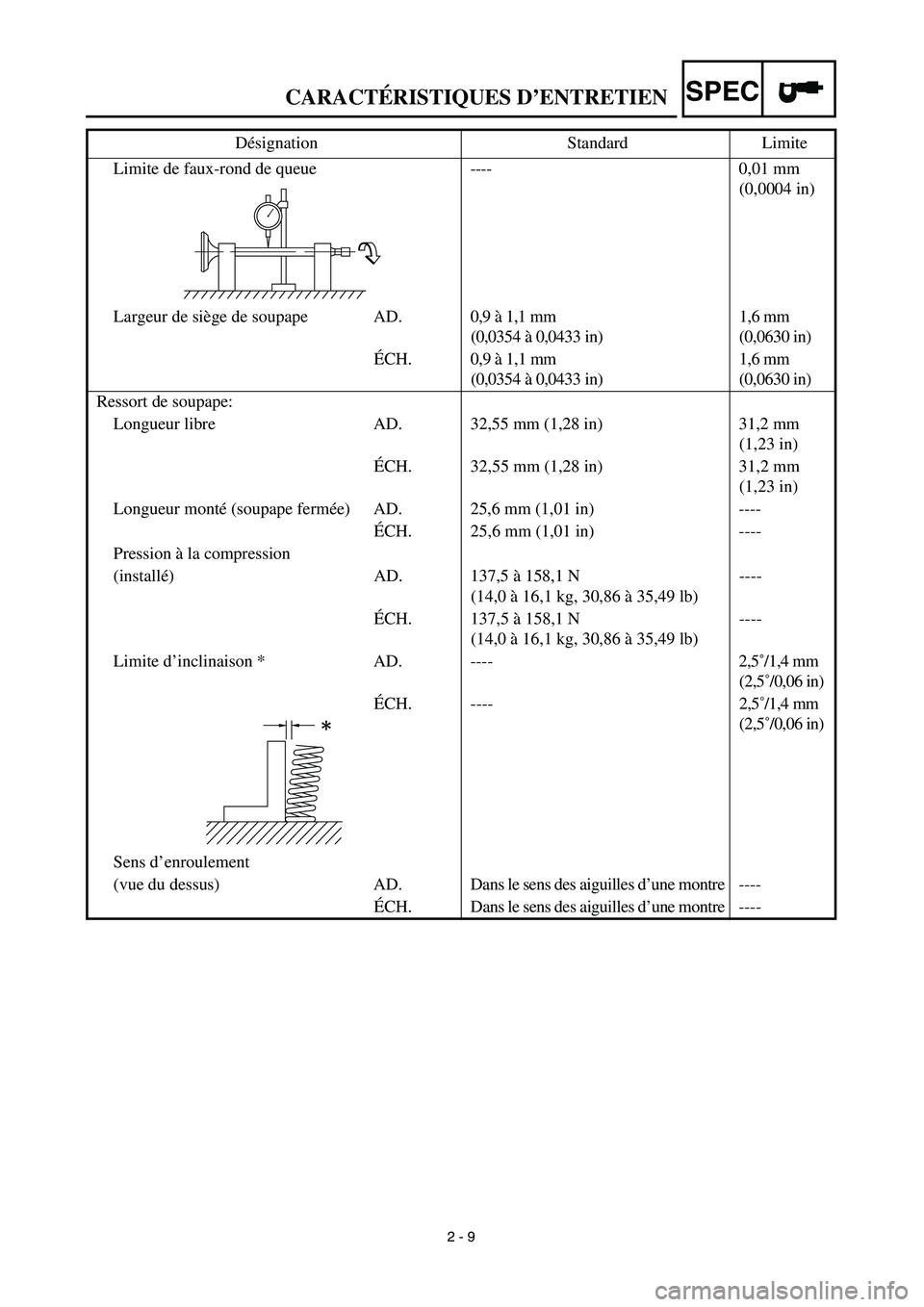 YAMAHA TTR125 2003  Notices Demploi (in French) SPEC
 
2 - 9 
Limite de faux-rond de queue----0,01 mm 
(0,0004 in)
Largeur de siège de soupape AD.0,9 à 1,1 mm
(0,0354 à 0,0433 in)1,6 mm 
(0,0630 in)
ÉCH. 0,9 à 1,1 mm
(0,0354 à 0,0433 in)1,6 m