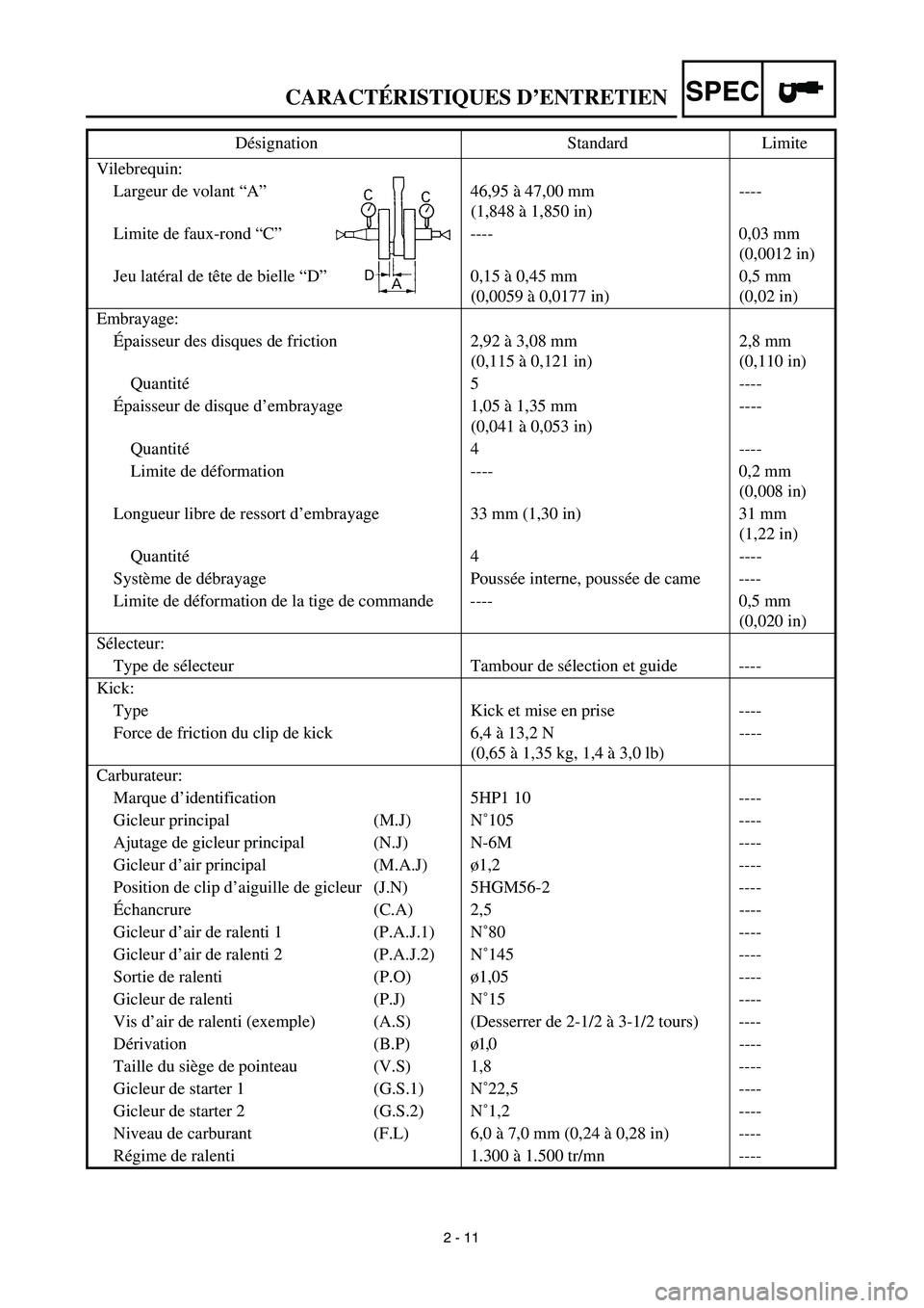 YAMAHA TTR125 2003 Notices Demploi (in French) SPEC
2 - 11
Vilebrequin:
Largeur de volant “A” 46,95 à 47,00 mm
(1,848 à 1,850 in)----
Limite de faux-rond “C” ---- 0,03 mm
(0,0012 in)
Jeu latéral de tête de bielle “D” 0,15 à 0, YAMAHA TTR125 2003 Notices Demploi (in French) SPEC
2 - 11
Vilebrequin:
Largeur de volant “A” 46,95 à 47,00 mm
(1,848 à 1,850 in)----
Limite de faux-rond “C” ---- 0,03 mm
(0,0012 in)
Jeu latéral de tête de bielle “D” 0,15 à 0,