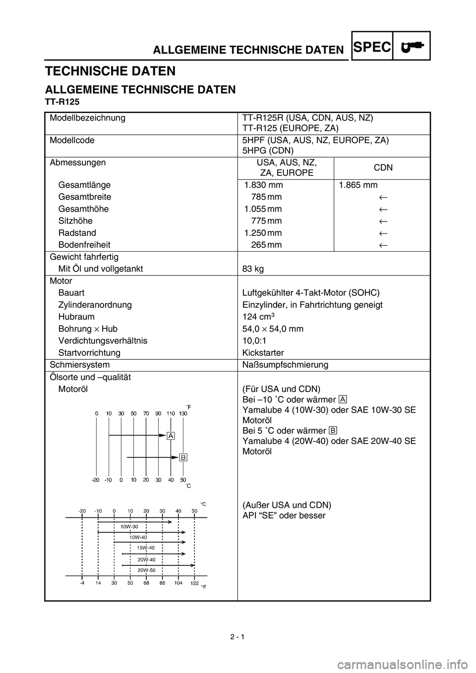 YAMAHA TTR125 2003  Notices Demploi (in French) SPEC
 
2 - 1 
ALLGEMEINE TECHNISCHE DATEN 
TECHNISCHE DATEN 
ALLGEMEINE TECHNISCHE DATEN 
TT-R125  
Modellbezeichnung TT-R125R (USA, CDN, AUS, NZ)
TT-R125 (EUROPE, ZA)
Modellcode 5HPF (USA, AUS, NZ, E