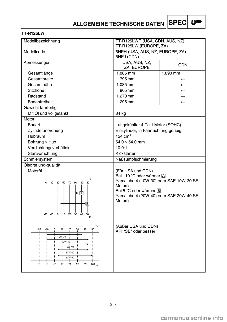 YAMAHA TTR125 2003  Notices Demploi (in French) SPEC
 
2 - 4 
ALLGEMEINE TECHNISCHE DATEN 
TT-R125LW 
Modellbezeichnung TT-R125LWR (USA, CDN, AUS, NZ)
TT-R125LW (EUROPE, ZA)
Modellcode 5HPH (USA, AUS, NZ, EUROPE, ZA)
5HPJ (CDN)
Abmessungen USA, AUS