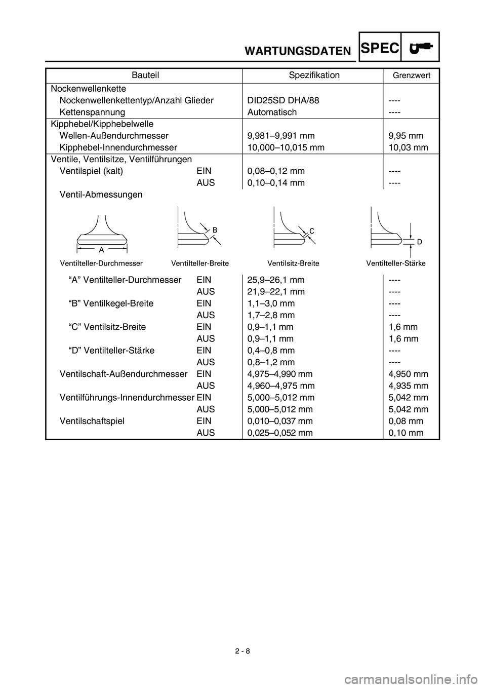 YAMAHA TTR125 2003  Notices Demploi (in French) SPEC
 
2 - 8 
WARTUNGSDATEN 
Nockenwellenkette
Nockenwellenkettentyp/Anzahl Glieder DID25SD DHA/88 ----
Kettenspannung Automatisch ----
Kipphebel/Kipphebelwelle
Wellen-Außendurchmesser 9,981–9,991 