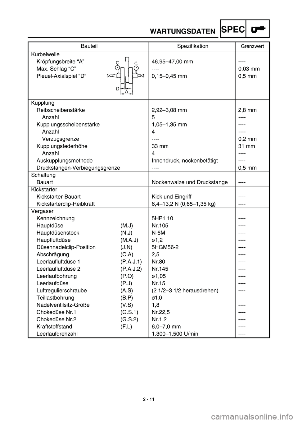 YAMAHA TTR125 2003  Notices Demploi (in French) SPEC
 
2 - 11 
WARTUNGSDATEN 
Kurbelwelle
Kröpfungsbreite “A”46,95–47,00 mm ----
Max. Schlag “C”---- 0,03 mm
Pleuel-Axialspiel “D”0,15–0,45 mm 0,5 mm
Kupplung
Reibscheibenstärke 2,92