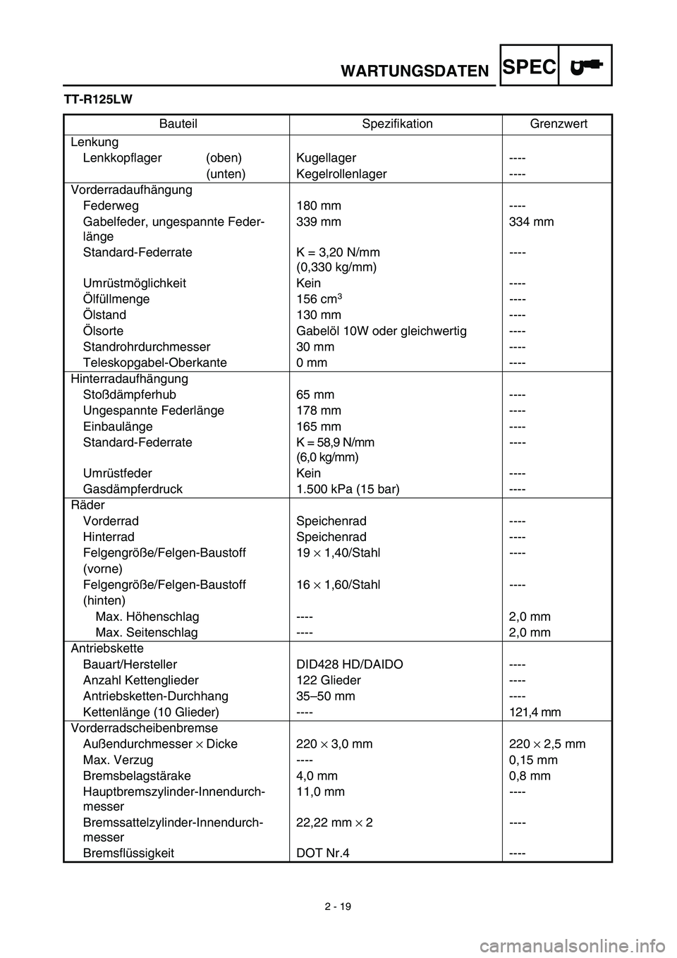 YAMAHA TTR125 2003  Notices Demploi (in French) SPEC
2 - 19
WARTUNGSDATEN
TT-R125LW
Bauteil Spezifikation Grenzwert
Lenkung
Lenkkopflager (oben) Kugellager ----
(unten) Kegelrollenlager ----
Vorderradaufhängung
Federweg 180 mm ----
Gabelfeder, ung
