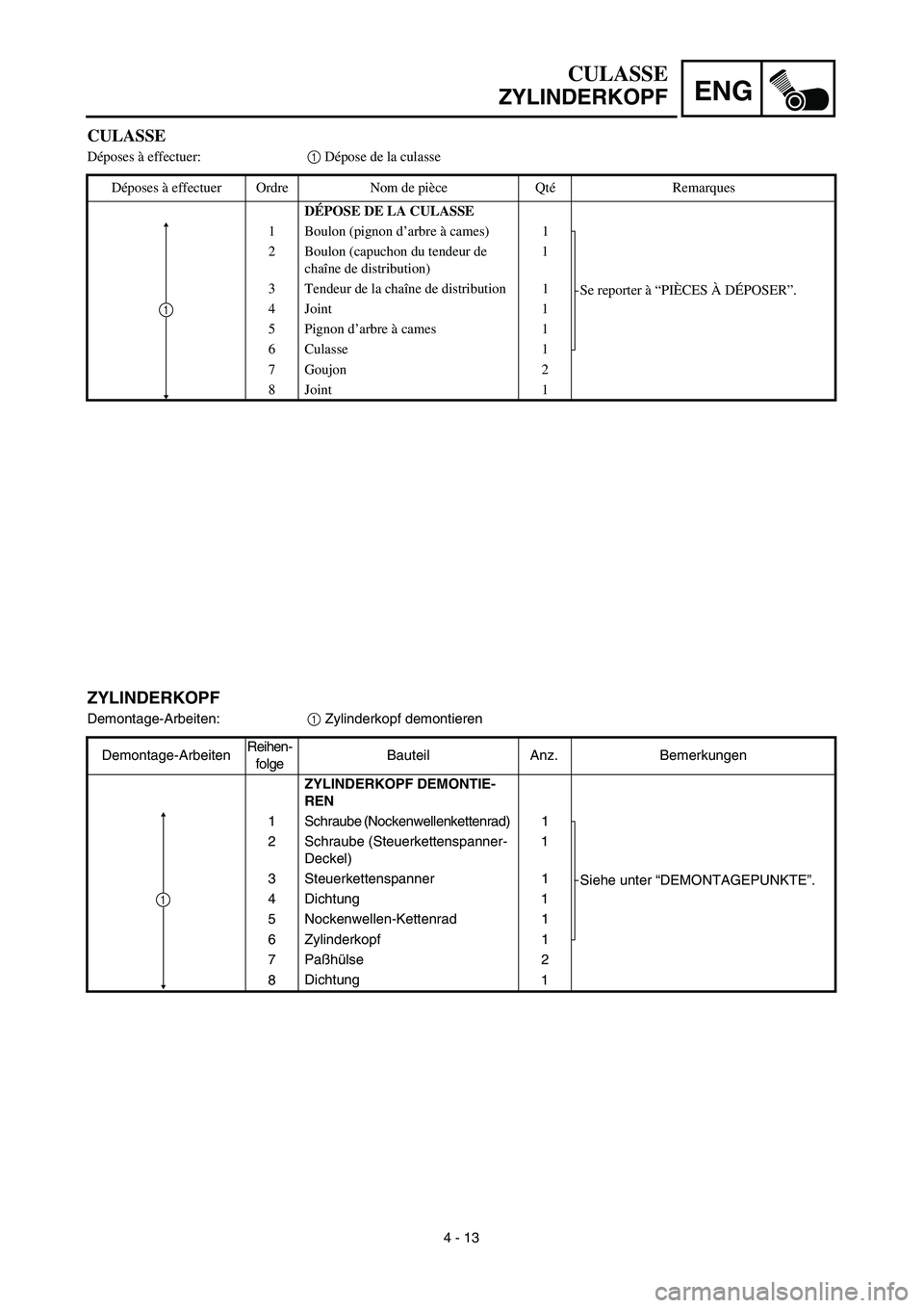 YAMAHA TTR125 2003  Notices Demploi (in French) ENG
4 - 13
CULASSE
ZYLINDERKOPF
ZYLINDERKOPF 
Demontage-Arbeiten:1 Zylinderkopf demontieren 
Demontage-ArbeitenReihen-
folgeBauteil Anz. Bemerkungen
ZYLINDERKOPF DEMONTIE-
REN
1 Schraube (Nockenwellen