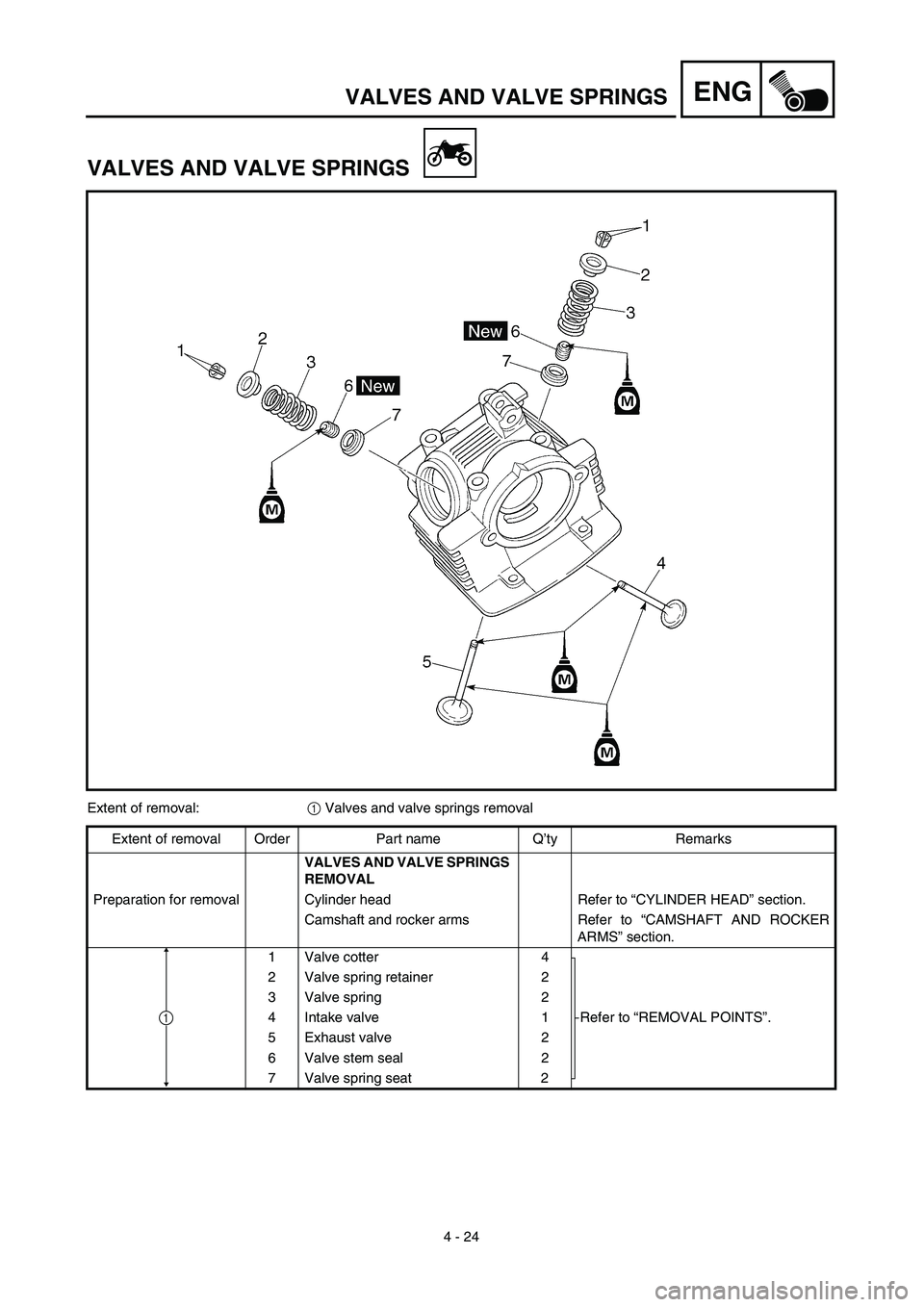 YAMAHA TTR125 2003  Notices Demploi (in French) 4 - 24
ENGVALVES AND VALVE SPRINGS
VALVES AND VALVE SPRINGS
Extent of removal:1 Valves and valve springs removal
Extent of removal Order Part name Q’ty Remarks
VALVES AND VALVE SPRINGS 
REMOVAL 
Pre
