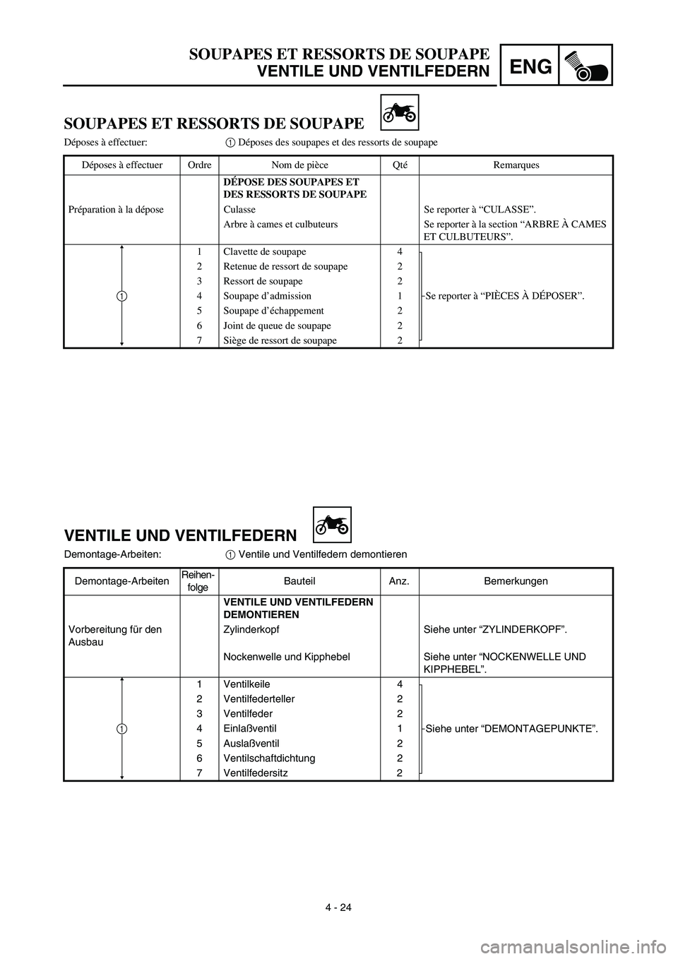 YAMAHA TTR125 2003  Notices Demploi (in French) ENG
4 - 24
SOUPAPES ET RESSORTS DE SOUPAPE
VENTILE UND VENTILFEDERN
VENTILE UND VENTILFEDERN
Demontage-Arbeiten:1 Ventile und Ventilfedern demontieren
Demontage-ArbeitenReihen-
folgeBauteil Anz. Bemer