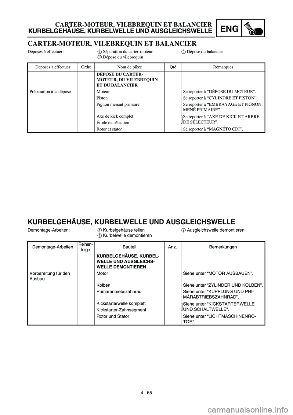 YAMAHA TTR125 2003 Notices Demploi (in French) ENG
4 - 65
CARTER-MOTEUR, VILEBREQUIN ET BALANCIER
KURBELGEHÄUSE, KURBELWELLE UND AUSGLEICHSWELLE
KURBELGEHÄUSE, KURBELWELLE UND AUSGLEICHSWELLE
Demontage-Arbeiten:1 Kurbelgehäuse teilen2 Ausgleich YAMAHA TTR125 2003 Notices Demploi (in French) ENG
4 - 65
CARTER-MOTEUR, VILEBREQUIN ET BALANCIER
KURBELGEHÄUSE, KURBELWELLE UND AUSGLEICHSWELLE
KURBELGEHÄUSE, KURBELWELLE UND AUSGLEICHSWELLE
Demontage-Arbeiten:1 Kurbelgehäuse teilen2 Ausgleich