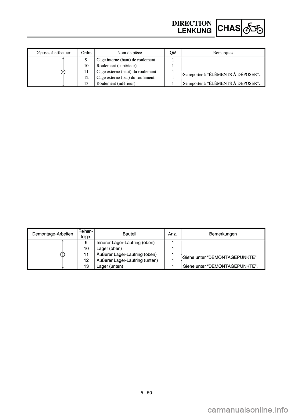YAMAHA TTR125 2003  Notices Demploi (in French) CHAS
5 - 50 Demontage-ArbeitenReihen-
folgeBauteil Anz. Bemerkungen
9 Innerer Lager-Laufring (oben) 1
10 Lager (oben) 1
11Äußerer Lager-Laufring (oben) 1
Siehe unter “DEMONTAGEPUNKTE”.
12Äußer