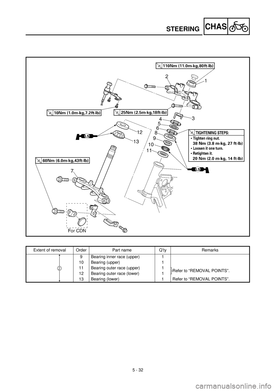 YAMAHA TTR125 2000  Notices Demploi (in French) 5 - 32
CHAS
Extent of removal Order Part name Q’ty Remarks
9 Bearing inner race (upper) 1
10 Bearing (upper) 1
11 Bearing outer race (upper) 1
Refer to “REMOVAL POINTS”.
12 Bearing outer race (l