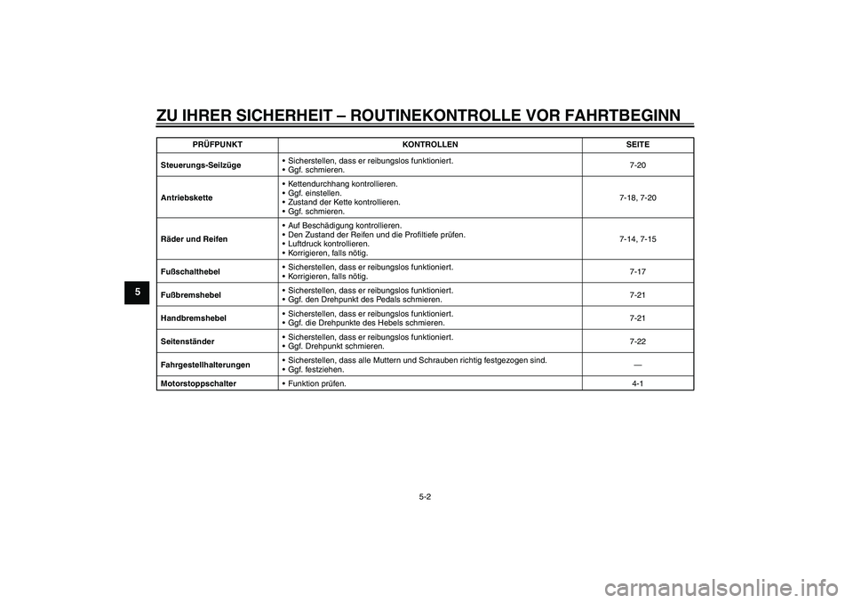 YAMAHA TTR50 2012 Betriebsanleitungen (in German) ZU IHRER SICHERHEIT – ROUTINEKONTROLLE VOR FAHRTBEGINN
5-2
5
Steuerungs-SeilzügeSicherstellen, dass er reibungslos funktioniert.
Ggf. schmieren.7-20
AntriebsketteKettendurchhang kontrollieren.
YAMAHA TTR50 2012 Betriebsanleitungen (in German) ZU IHRER SICHERHEIT – ROUTINEKONTROLLE VOR FAHRTBEGINN
5-2
5
Steuerungs-SeilzügeSicherstellen, dass er reibungslos funktioniert.
Ggf. schmieren.7-20
AntriebsketteKettendurchhang kontrollieren.
