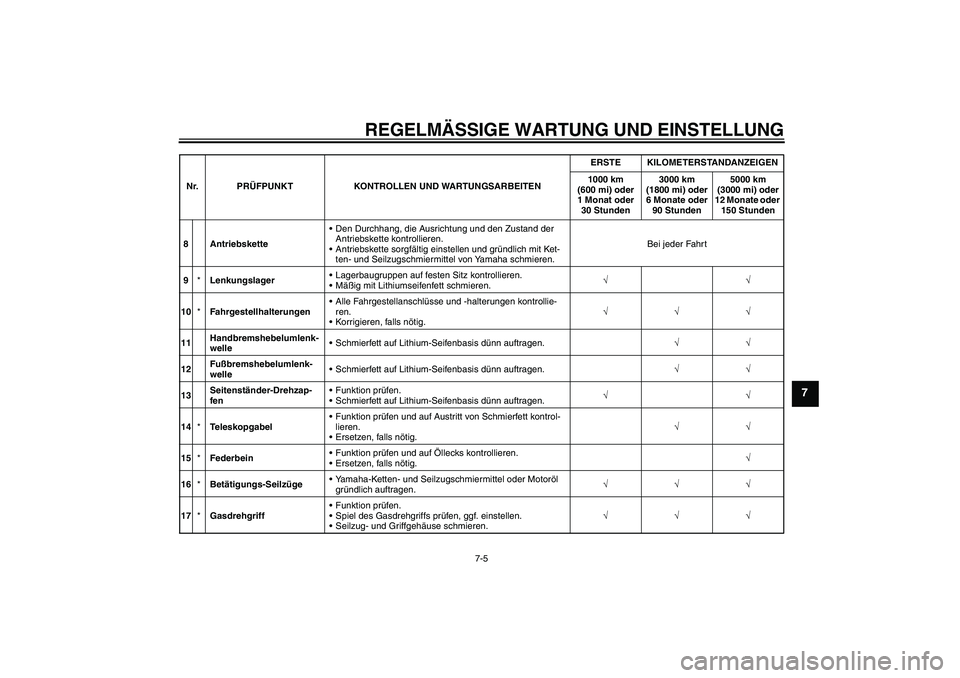 YAMAHA TTR50 2012 Betriebsanleitungen (in German) REGELMÄSSIGE WARTUNG UND EINSTELLUNG
7-5
7
8 AntriebsketteDen Durchhang, die Ausrichtung und den Zustand der
Antriebskette kontrollieren.
Antriebskette sorgfältig einstellen und gründlich mit Ke YAMAHA TTR50 2012 Betriebsanleitungen (in German) REGELMÄSSIGE WARTUNG UND EINSTELLUNG
7-5
7
8 AntriebsketteDen Durchhang, die Ausrichtung und den Zustand der
Antriebskette kontrollieren.
Antriebskette sorgfältig einstellen und gründlich mit Ke