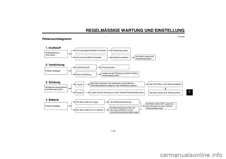 YAMAHA TTR50 2012 Betriebsanleitungen (in German) REGELMÄSSIGE WARTUNG UND EINSTELLUNG
7-31
7
GAU25903
Fehlersuchdiagramm
Kraftstoffstand im
Tank prüfen.1. Kraftstoff
Es ist genügend Kraftstoff vorhanden.
Es ist kein Kraftstoff vorhanden.
Verdich YAMAHA TTR50 2012 Betriebsanleitungen (in German) REGELMÄSSIGE WARTUNG UND EINSTELLUNG
7-31
7
GAU25903
Fehlersuchdiagramm
Kraftstoffstand im
Tank prüfen.1. Kraftstoff
Es ist genügend Kraftstoff vorhanden.
Es ist kein Kraftstoff vorhanden.
Verdich