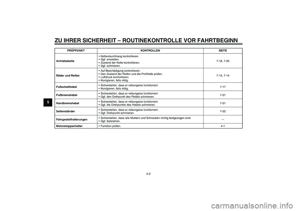 YAMAHA TTR50 2010 Betriebsanleitungen (in German) ZU IHRER SICHERHEIT – ROUTINEKONTROLLE VOR FAHRTBEGINN
5-2
5
AntriebsketteKettendurchhang kontrollieren.
Ggf. einstellen.
Zustand der Kette kontrollieren.
Ggf. schmieren.7-18, 7-20
Räder und Re YAMAHA TTR50 2010 Betriebsanleitungen (in German) ZU IHRER SICHERHEIT – ROUTINEKONTROLLE VOR FAHRTBEGINN
5-2
5
AntriebsketteKettendurchhang kontrollieren.
Ggf. einstellen.
Zustand der Kette kontrollieren.
Ggf. schmieren.7-18, 7-20
Räder und Re