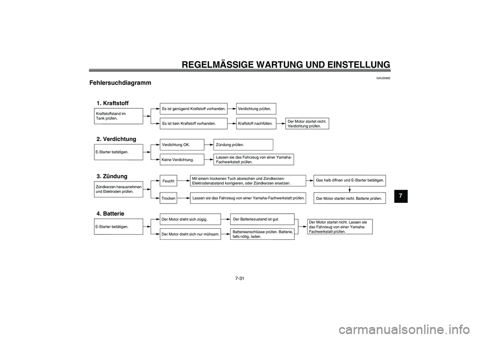 YAMAHA TTR50 2010 Betriebsanleitungen (in German) REGELMÄSSIGE WARTUNG UND EINSTELLUNG
7-31
7
GAU25902
Fehlersuchdiagramm
Kraftstoffstand im
Tank prüfen.1. Kraftstoff
Es ist genügend Kraftstoff vorhanden.
Es ist kein Kraftstoff vorhanden.
Verdich YAMAHA TTR50 2010 Betriebsanleitungen (in German) REGELMÄSSIGE WARTUNG UND EINSTELLUNG
7-31
7
GAU25902
Fehlersuchdiagramm
Kraftstoffstand im
Tank prüfen.1. Kraftstoff
Es ist genügend Kraftstoff vorhanden.
Es ist kein Kraftstoff vorhanden.
Verdich