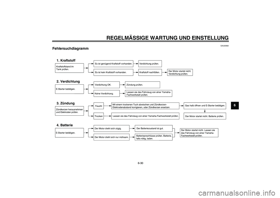 YAMAHA TTR50 2009  Betriebsanleitungen (in German) REGELMÄSSIGE WARTUNG UND EINSTELLUNG
6-30
6
GAU25902
Fehlersuchdiagramm 
Kraftstoffstand im
Tank prüfen.1. Kraftstoff
Es ist genügend Kraftstoff vorhanden.
Es ist kein Kraftstoff vorhanden.
Verdich