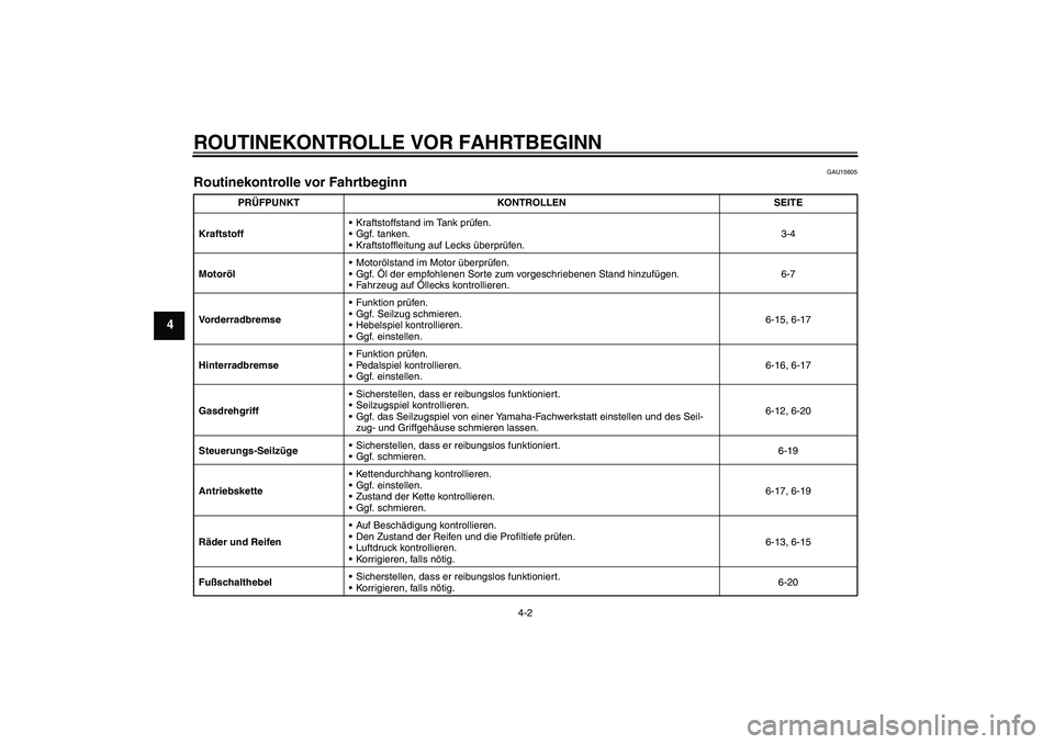 YAMAHA TTR50 2007 Betriebsanleitungen (in German) ROUTINEKONTROLLE VOR FAHRTBEGINN
4-2
4
GAU15605
Routinekontrolle vor Fahrtbeginn
PRÜFPUNKT KONTROLLEN SEITE
KraftstoffKraftstoffstand im Tank prüfen .
Ggf. tanken.
Kraftstoffleitung auf Lecks ü YAMAHA TTR50 2007 Betriebsanleitungen (in German) ROUTINEKONTROLLE VOR FAHRTBEGINN
4-2
4
GAU15605
Routinekontrolle vor Fahrtbeginn
PRÜFPUNKT KONTROLLEN SEITE
KraftstoffKraftstoffstand im Tank prüfen .
Ggf. tanken.
Kraftstoffleitung auf Lecks ü