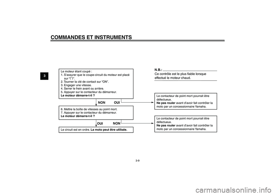 YAMAHA TTR50 2007  Notices Demploi (in French) COMMANDES ET INSTRUMENTS
3-9
3
Le moteur étant coupé :
1. S’assurer que le coupe-circuit du moteur est placé
    sur “    ”.
2. Tourner la clé de contact sur “ON”.
3. Engager une vitesse