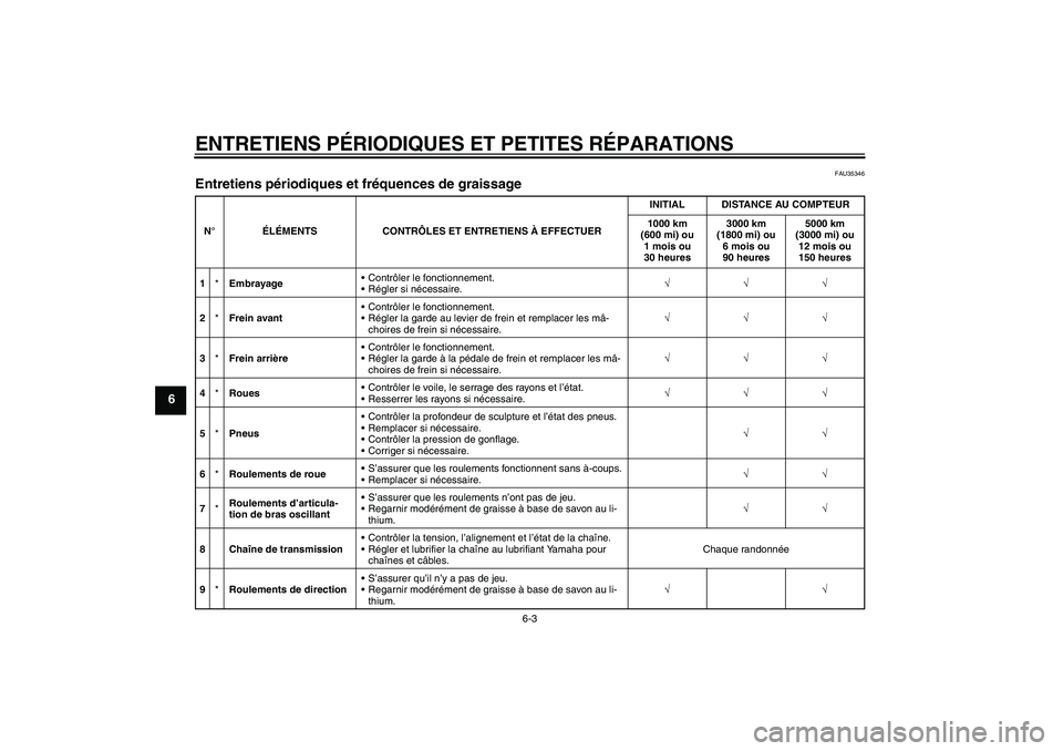 YAMAHA TTR50 2007 Notices Demploi (in French) ENTRETIENS PÉRIODIQUES ET PETITES RÉPARATIONS
6-3
6
FAU35346
Entretiens périodiques et fréquences de graissage N°ÉLÉMENTS CONTRÔLES ET ENTRETIENS À EFFECTUERINITIAL DISTANCE AU COMPTEUR
1000 YAMAHA TTR50 2007 Notices Demploi (in French) ENTRETIENS PÉRIODIQUES ET PETITES RÉPARATIONS
6-3
6
FAU35346
Entretiens périodiques et fréquences de graissage N°ÉLÉMENTS CONTRÔLES ET ENTRETIENS À EFFECTUERINITIAL DISTANCE AU COMPTEUR
1000