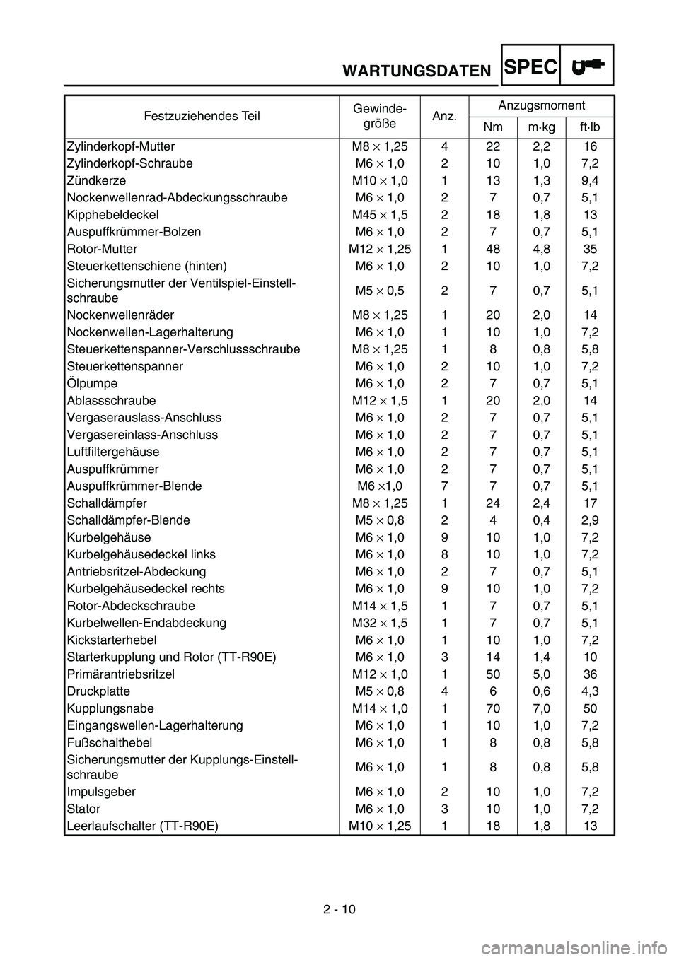 YAMAHA TTR90 2006 Owners Manual 2 - 10
SPECWARTUNGSDATEN
Festzuziehendes TeilGewinde-
größeAnz.Anzugsmoment
Nm m·kg ft·lb
Zylinderkopf-Mutter M8 × 1,25 4 22 2,2 16
Zylinderkopf-Schraube M6 × 1,0 2 10 1,0 7,2
Zündkerze M10 × YAMAHA TTR90 2006 Owners Manual 2 - 10
SPECWARTUNGSDATEN
Festzuziehendes TeilGewinde-
größeAnz.Anzugsmoment
Nm m·kg ft·lb
Zylinderkopf-Mutter M8 × 1,25 4 22 2,2 16
Zylinderkopf-Schraube M6 × 1,0 2 10 1,0 7,2
Zündkerze M10 ×