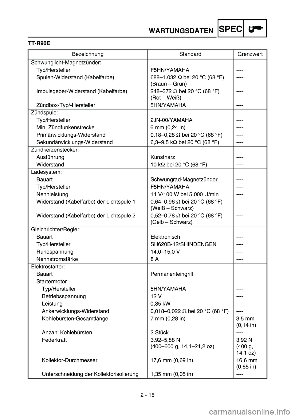 YAMAHA TTR90 2006 Owners Manual 2 - 15
SPECWARTUNGSDATEN
TT-R90E
Bezeichnung Standard Grenzwert
Schwunglicht-Magnetzünder:
Typ/Hersteller F5HN/YAMAHA ----
Spulen-Widerstand (Kabelfarbe) 688–1.032 Ω bei 20 °C (68 °F)
(Braun YAMAHA TTR90 2006 Owners Manual 2 - 15
SPECWARTUNGSDATEN
TT-R90E
Bezeichnung Standard Grenzwert
Schwunglicht-Magnetzünder:
Typ/Hersteller F5HN/YAMAHA ----
Spulen-Widerstand (Kabelfarbe) 688–1.032 Ω bei 20 °C (68 °F)
(Braun